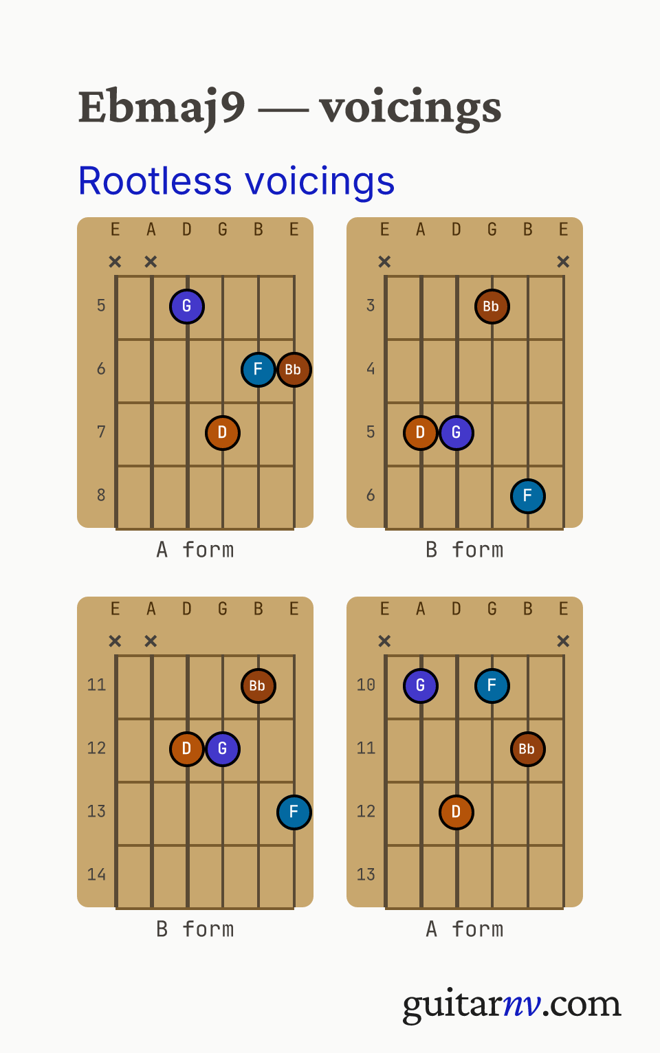 Eb Major 9th (Ebmaj9) guitar chord — rootless A and B form jazz comping voicings (the 3rd, 5th, 7th and 9th, with the root omitted) shown as fretboard chord diagrams.