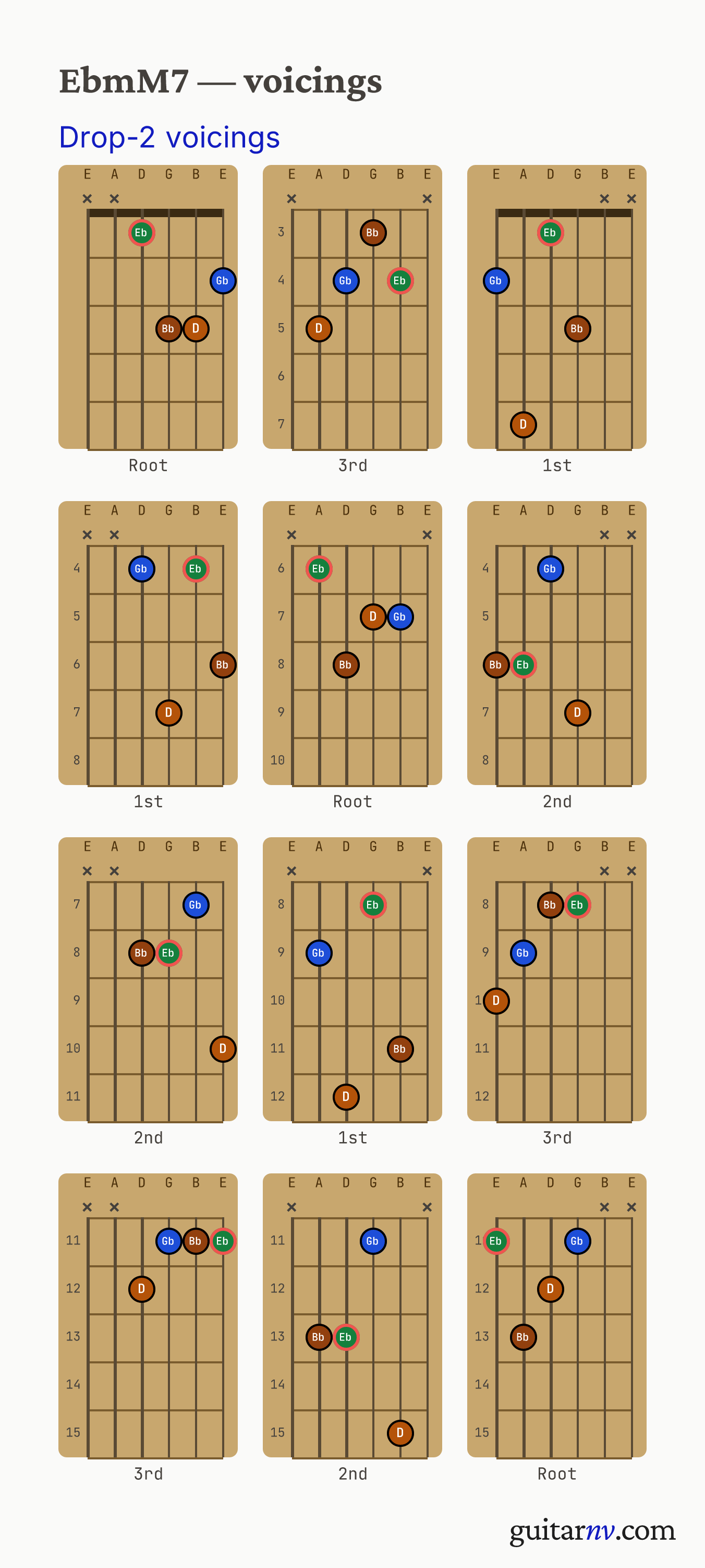 Eb Minor/Major 7th (EbmM7) guitar chord — drop-2 voicings across the string sets shown as fretboard chord diagrams.