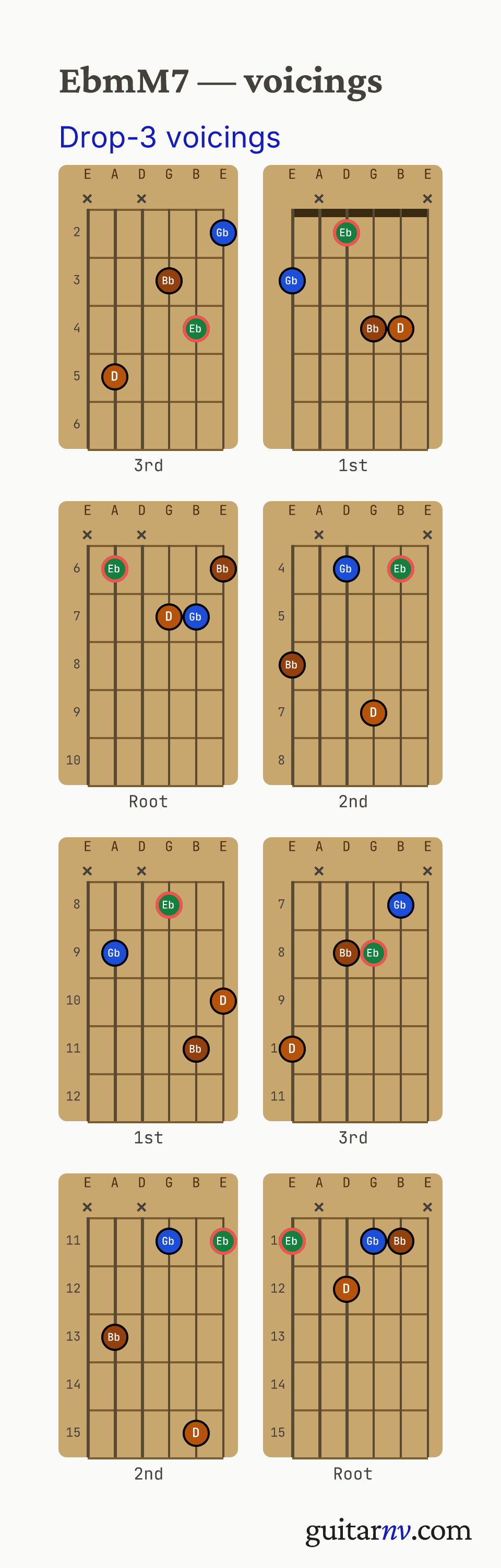 Eb Minor/Major 7th (EbmM7) guitar chord — drop-3 voicings across the string sets shown as fretboard chord diagrams.