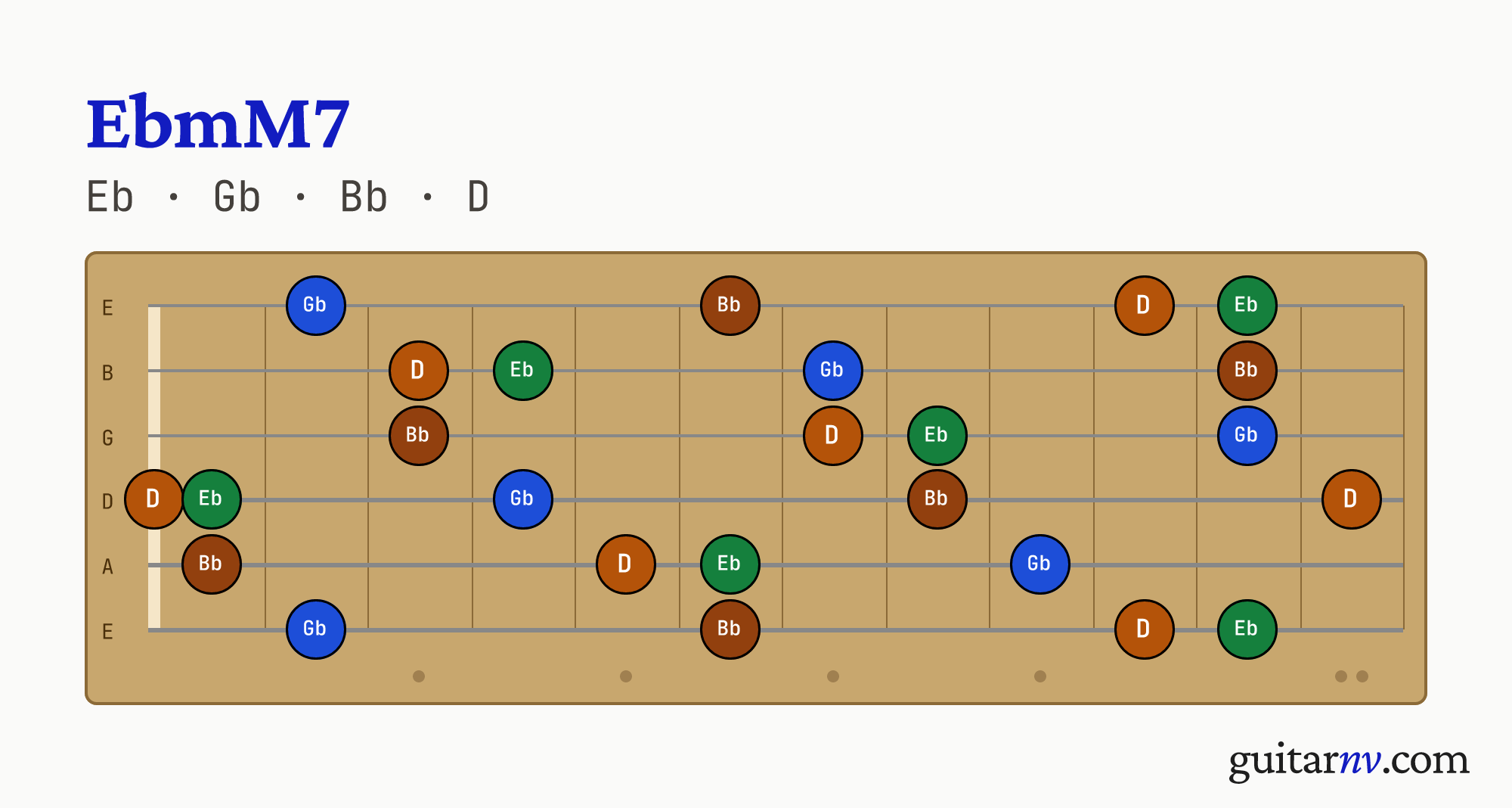 Eb Minor/Major 7th (EbmM7) guitar chord — notes Eb, Gb, Bb, D shown across the full fretboard, frets 0 to 12.