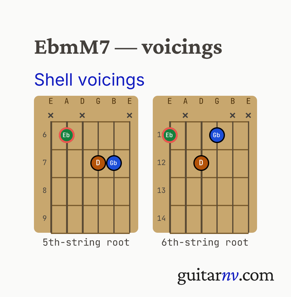 Eb Minor/Major 7th (EbmM7) guitar chord — shell voicings (root, 3rd, 7th) shown as fretboard chord diagrams.