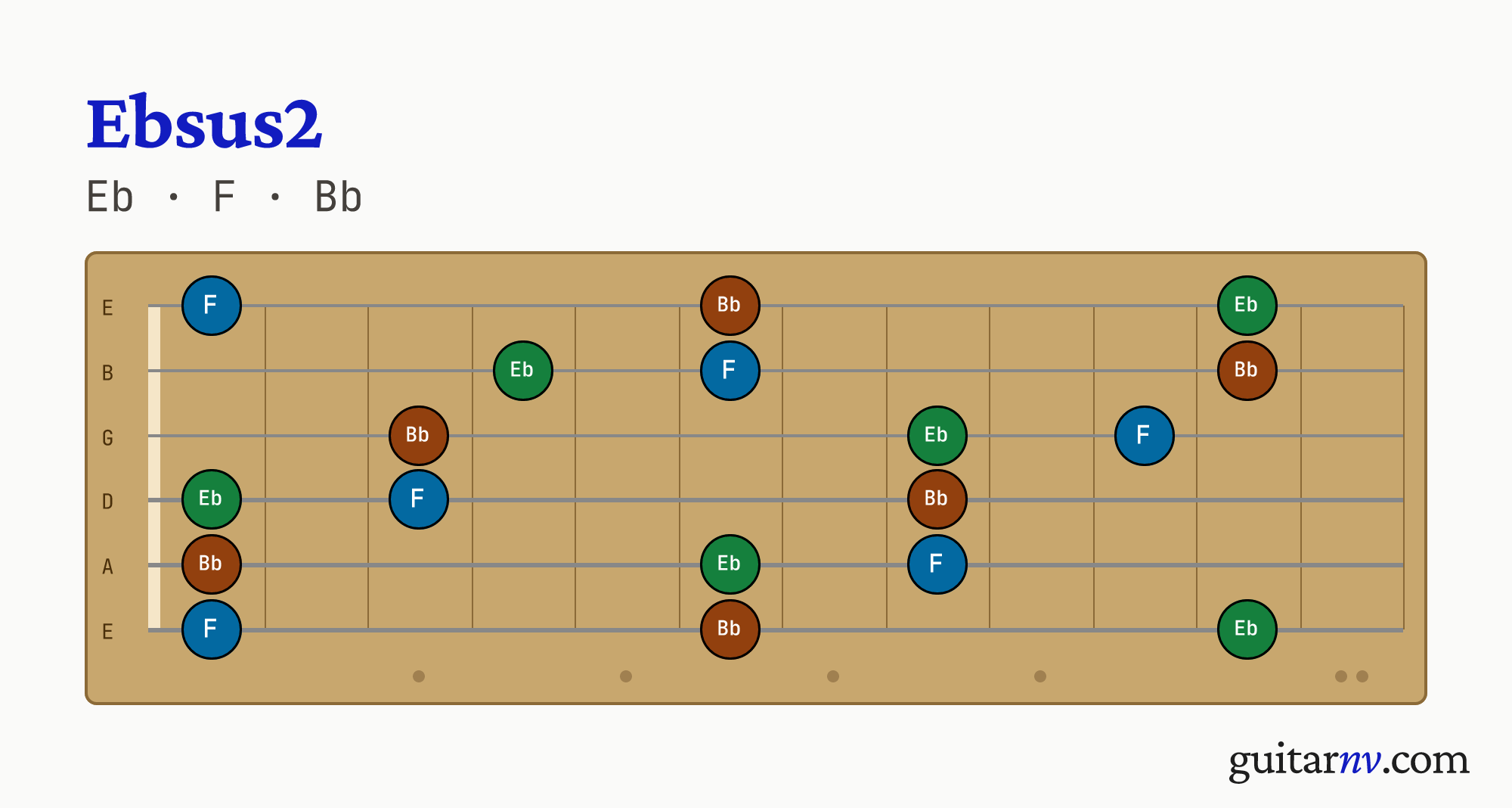 Eb Suspended 2nd (Ebsus2) guitar chord — notes Eb, F, Bb shown across the full fretboard, frets 0 to 12.