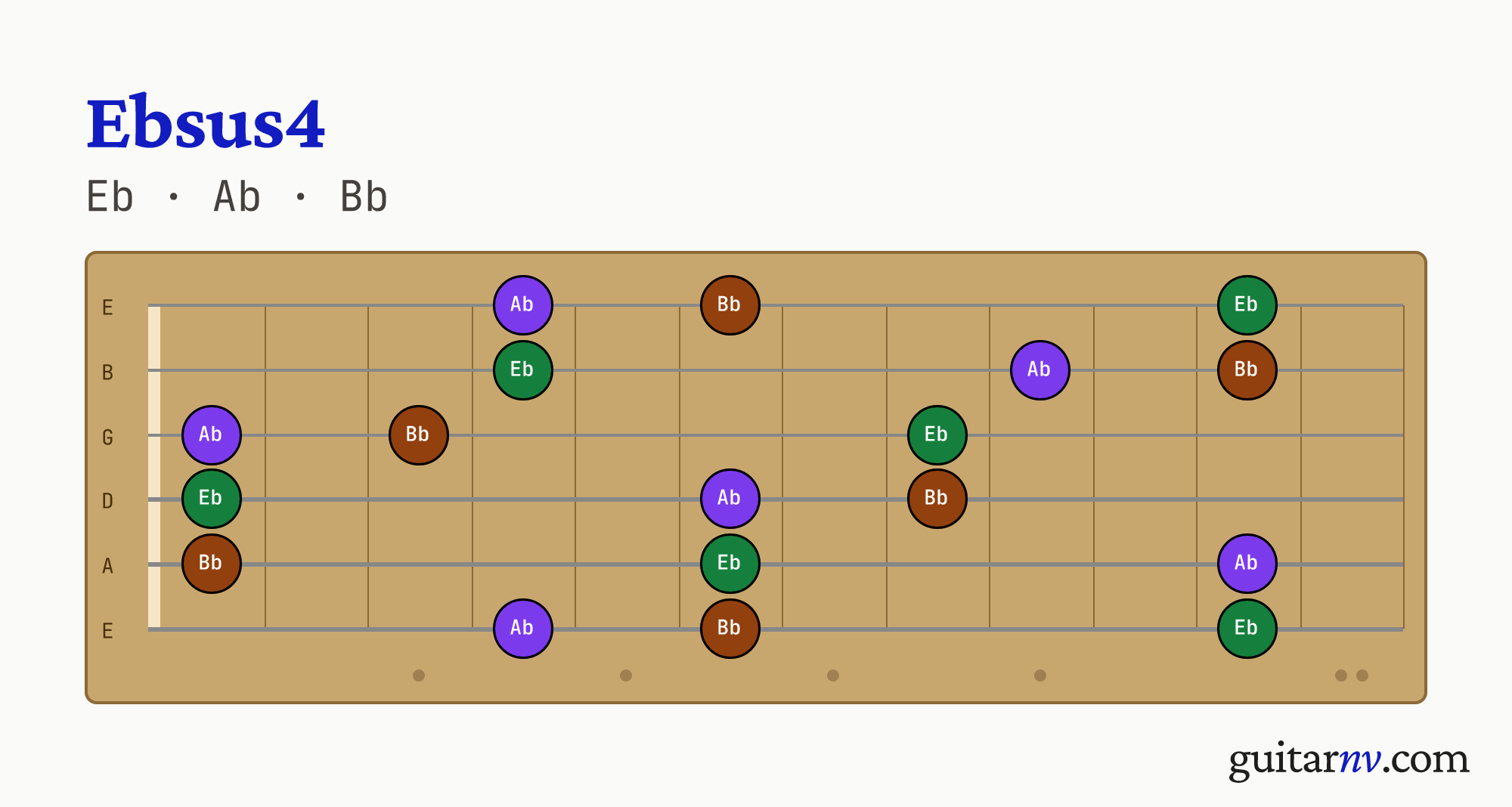 Eb Suspended 4th (Ebsus4) guitar chord — notes Eb, Ab, Bb shown across the full fretboard, frets 0 to 12.