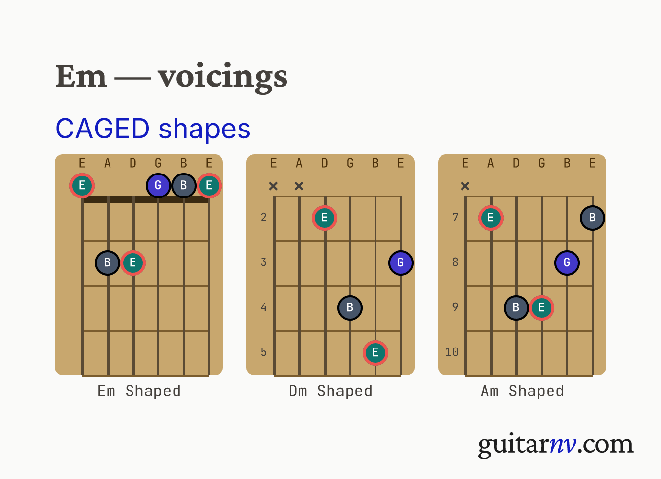 E Minor (Em) guitar chord — CAGED shapes (C, A, G, E, D forms) shown as fretboard chord diagrams.