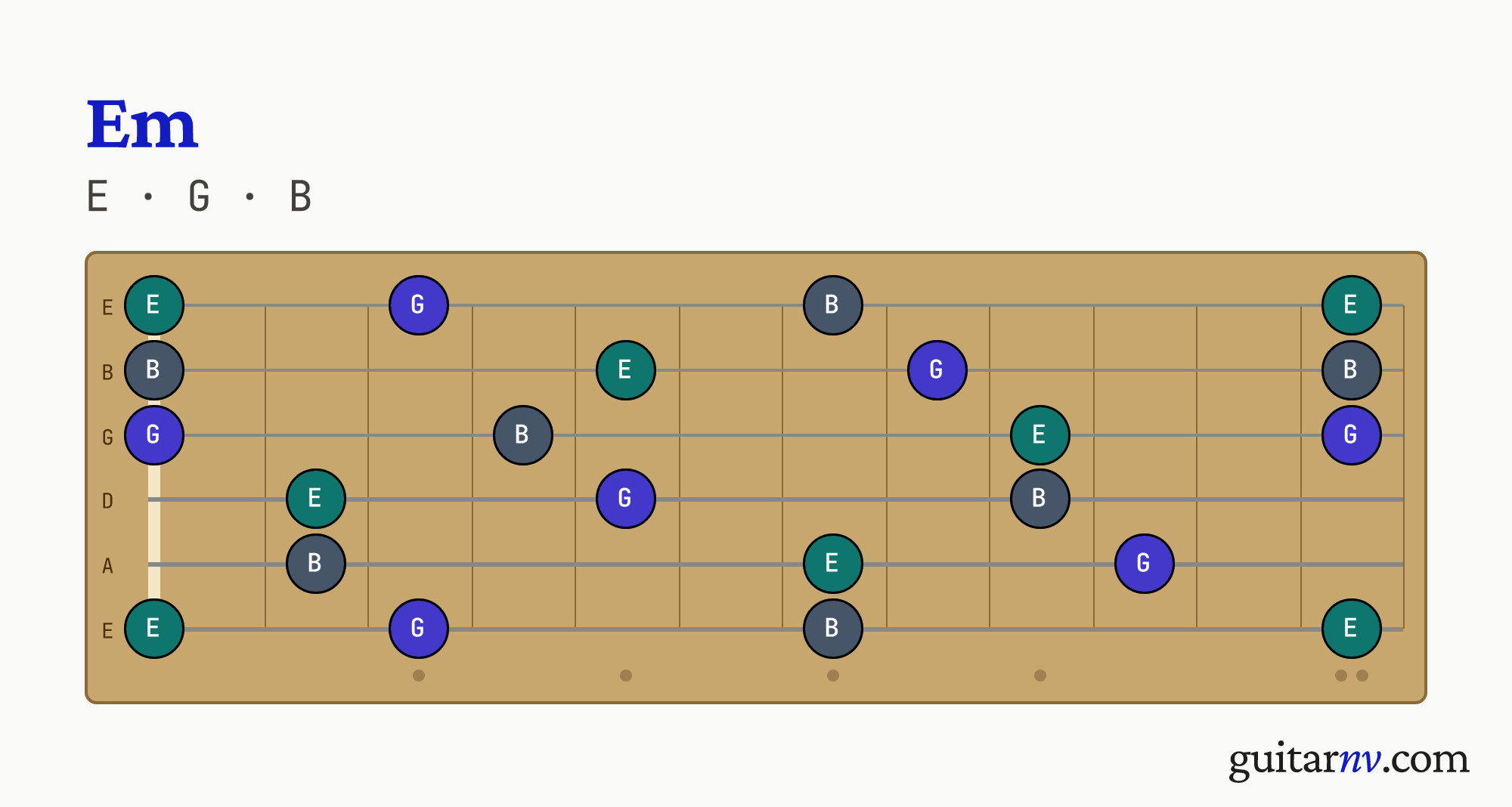 E Minor (Em) guitar chord — notes E, G, B shown across the full fretboard, frets 0 to 12.