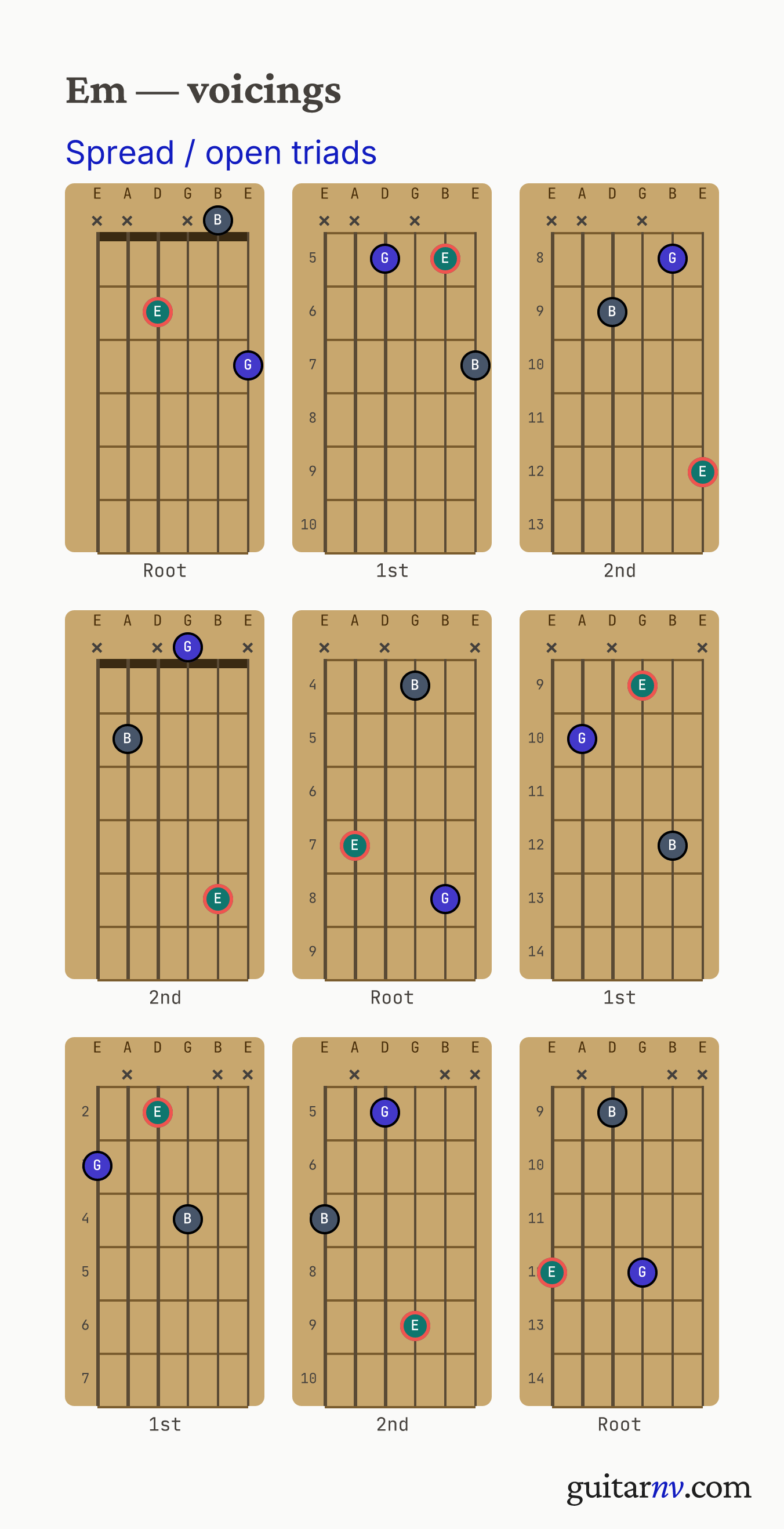 E Minor (Em) guitar chord — spread (open-voiced) triads across the string sets shown as fretboard chord diagrams.