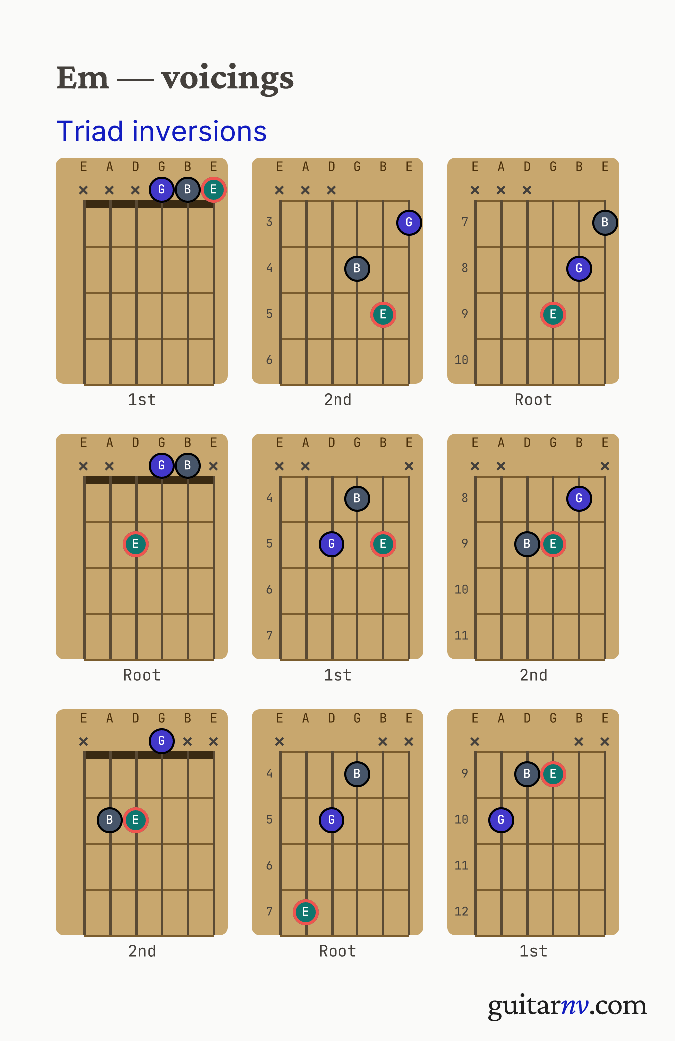 E Minor (Em) guitar chord — triad inversions across the string sets shown as fretboard chord diagrams.