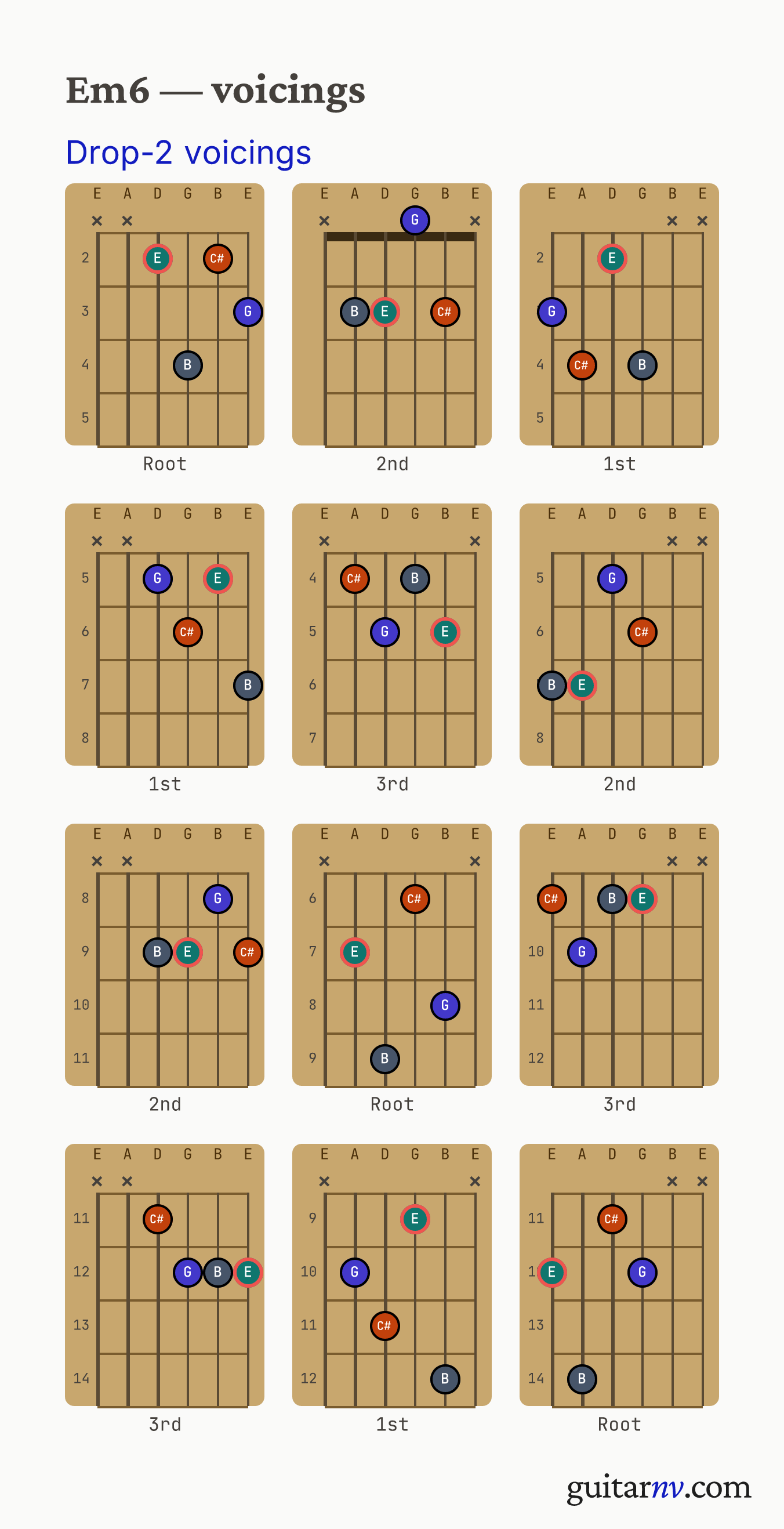 E Minor 6th (Em6) guitar chord — drop-2 voicings across the string sets shown as fretboard chord diagrams.