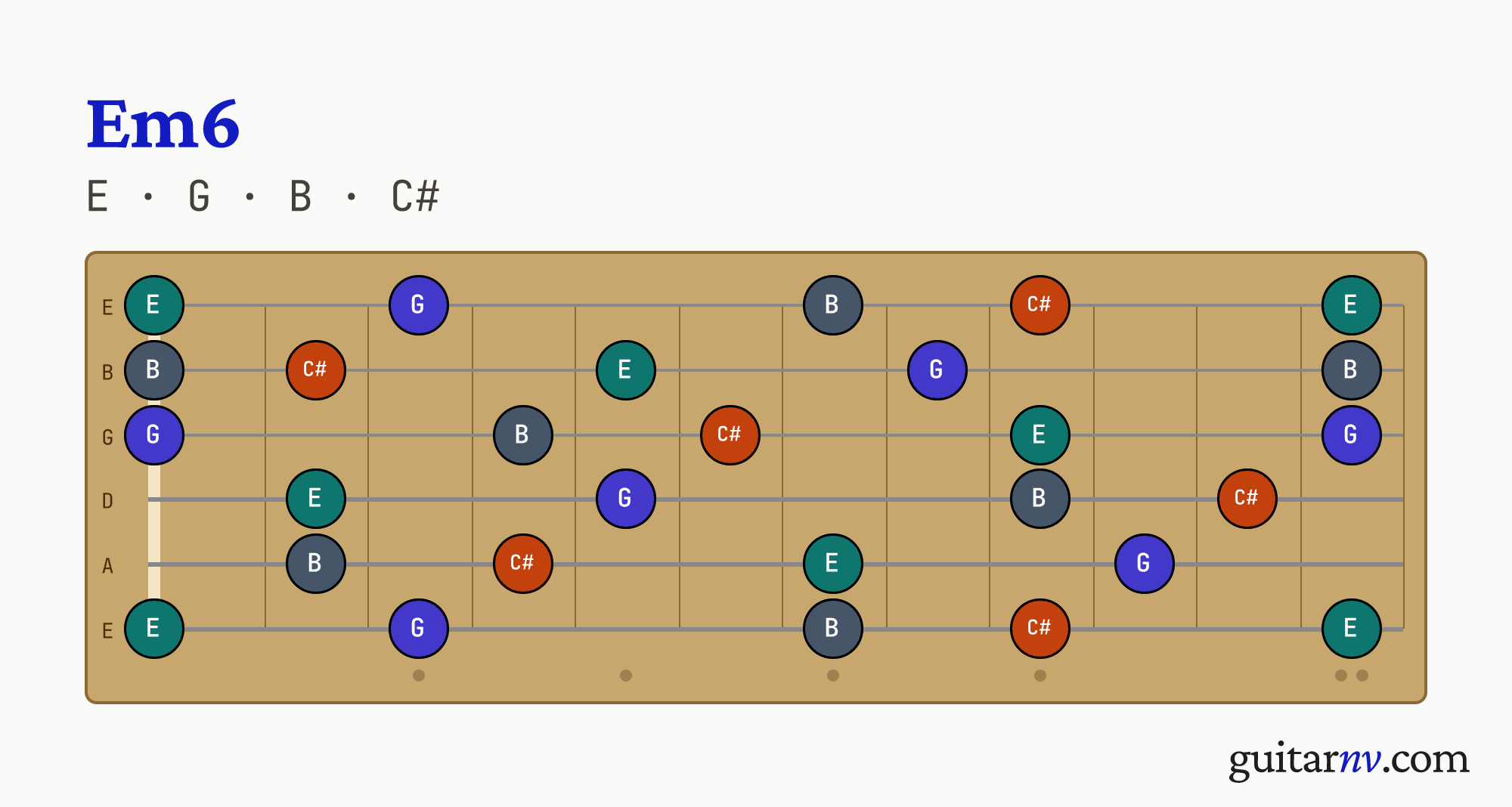 E Minor 6th (Em6) guitar chord — notes E, G, B, C# shown across the full fretboard, frets 0 to 12.