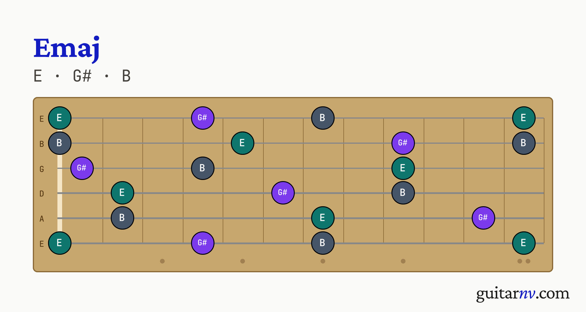 E Major (Emaj) guitar chord — notes E, G#, B shown across the full fretboard, frets 0 to 12.