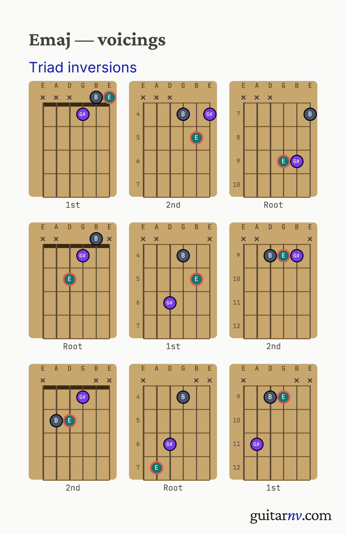 E Major (Emaj) guitar chord — triad inversions across the string sets shown as fretboard chord diagrams.