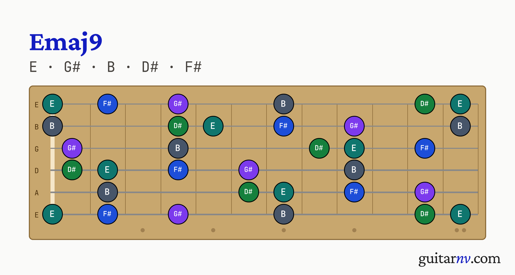 E Major 9th (Emaj9) guitar chord — notes E, G#, B, D#, F# shown across the full fretboard, frets 0 to 12.
