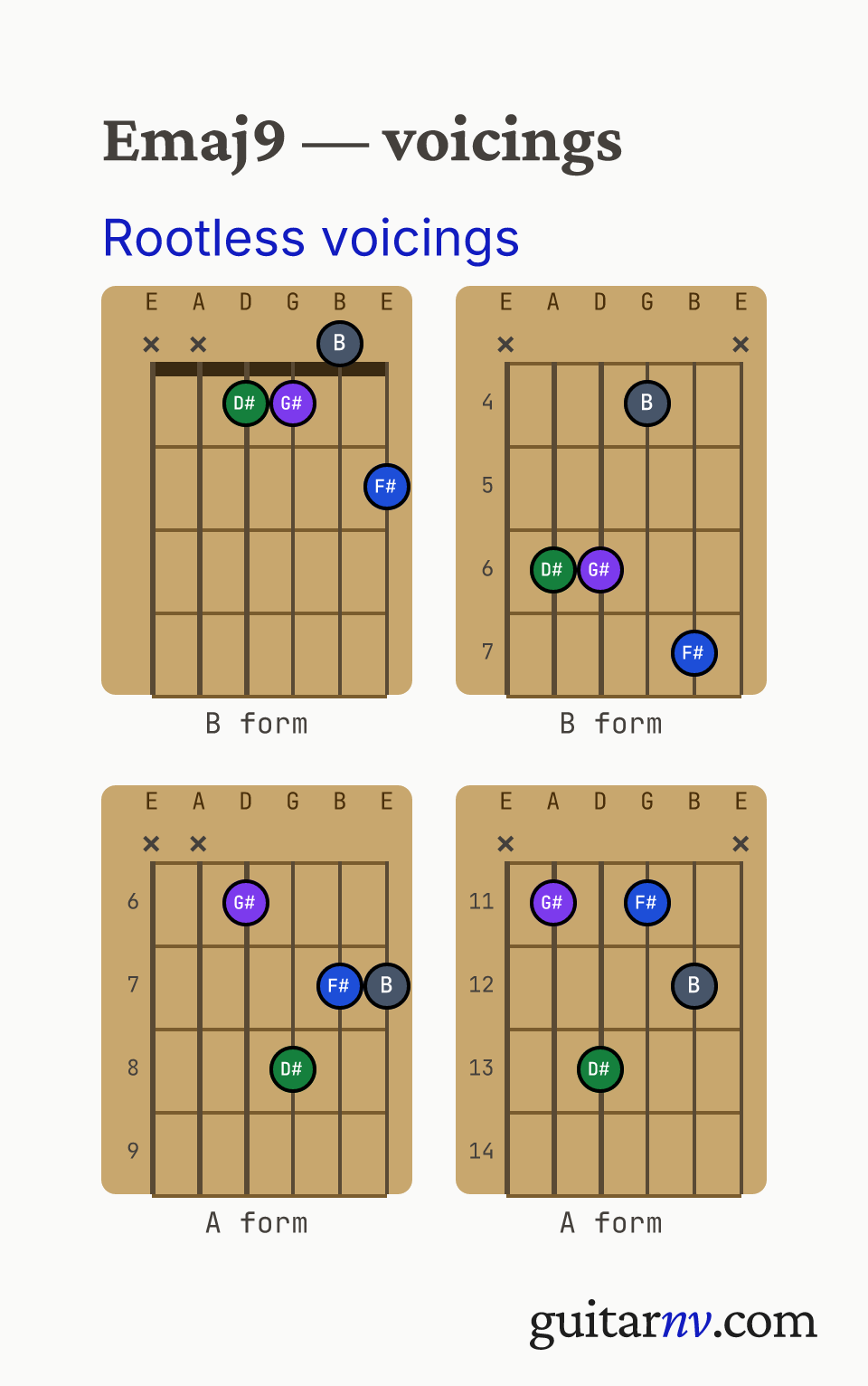 E Major 9th (Emaj9) guitar chord — rootless A and B form jazz comping voicings (the 3rd, 5th, 7th and 9th, with the root omitted) shown as fretboard chord diagrams.