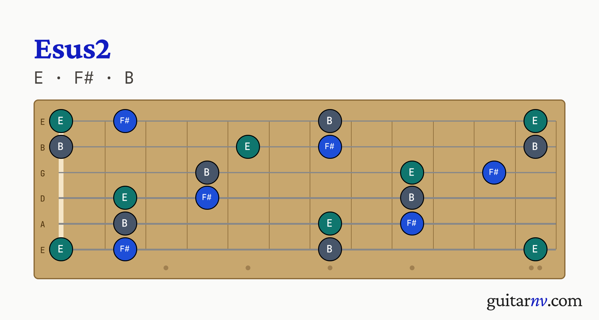 E Suspended 2nd (Esus2) guitar chord — notes E, F#, B shown across the full fretboard, frets 0 to 12.