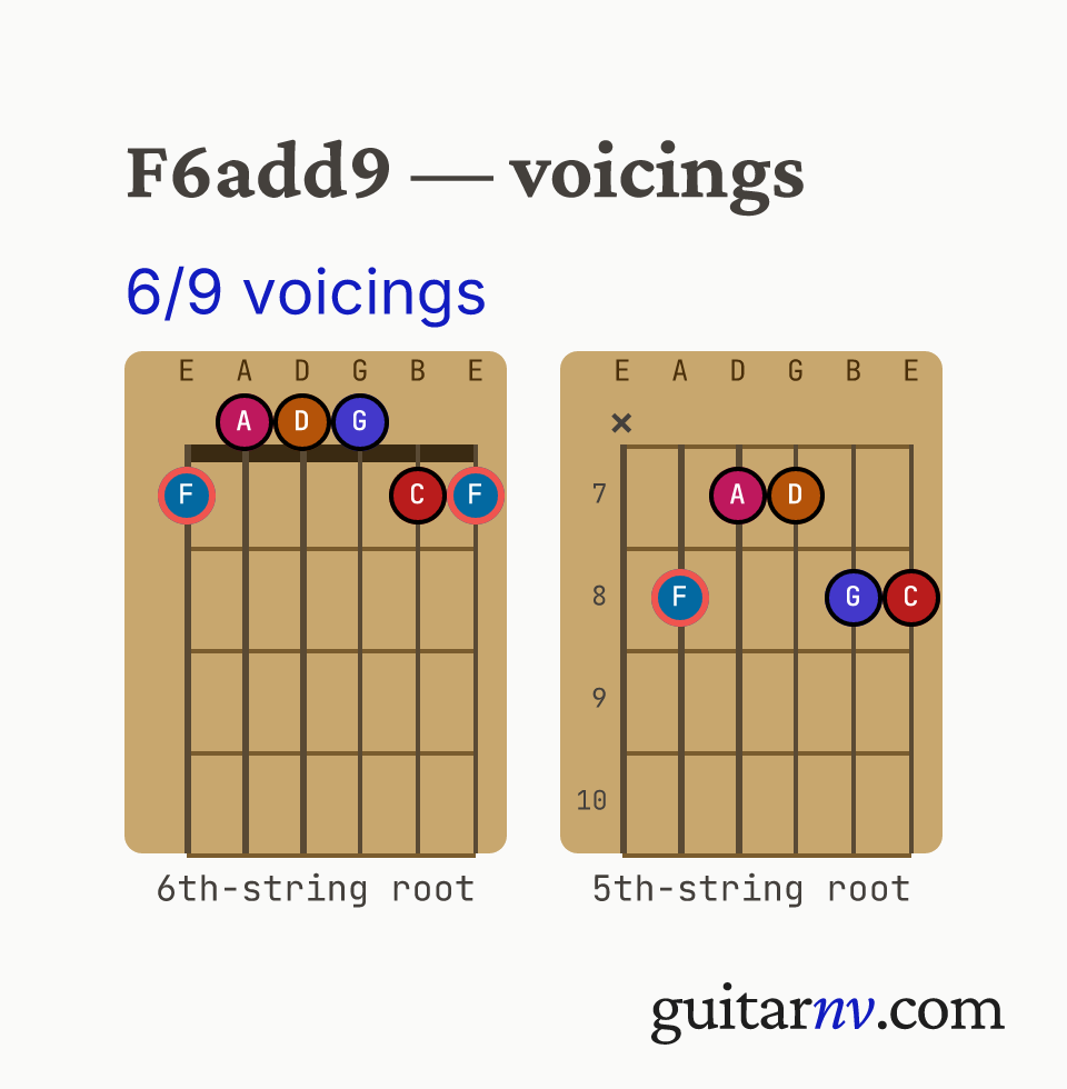 F 6th Added 9th (F6add9) guitar chord — 6/9 voicings shown as fretboard chord diagrams.