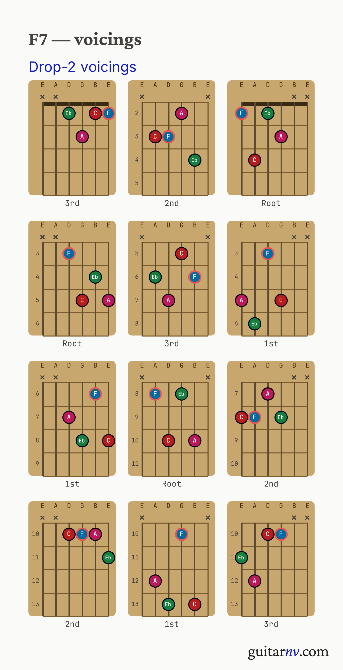 F Dominant 7th (F7) guitar chord — drop-2 voicings across the string sets shown as fretboard chord diagrams.