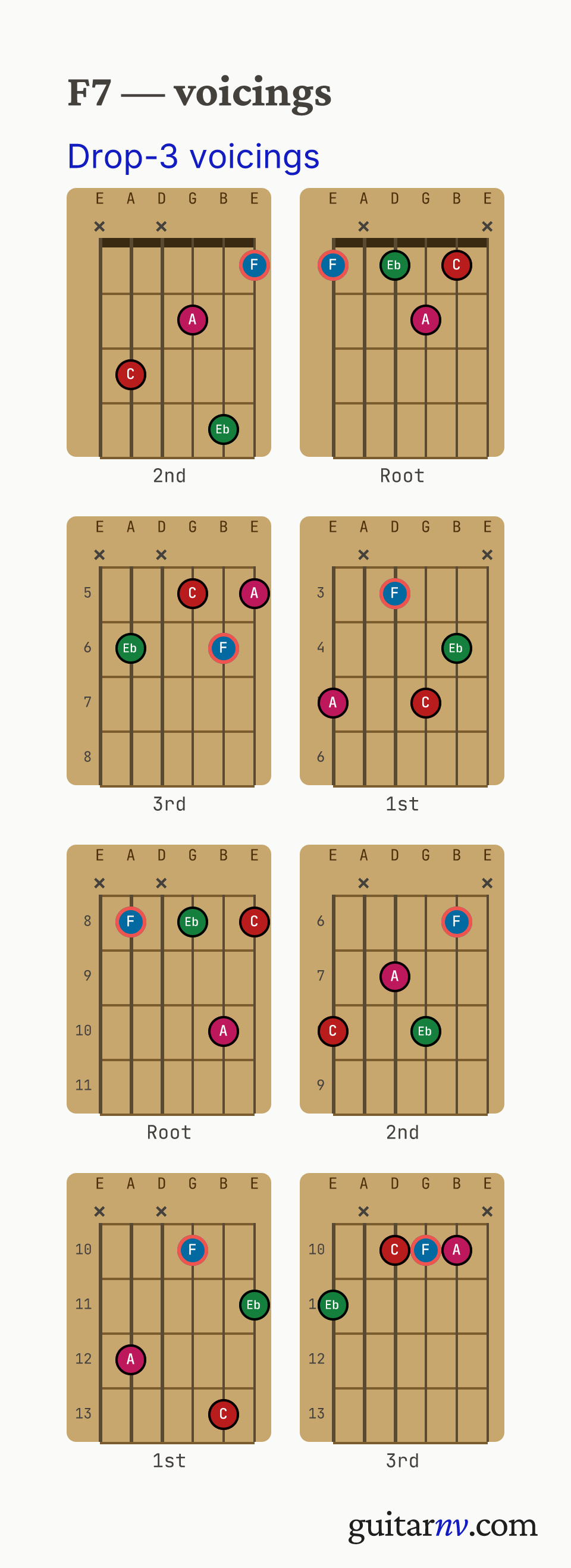 F Dominant 7th (F7) guitar chord — drop-3 voicings across the string sets shown as fretboard chord diagrams.