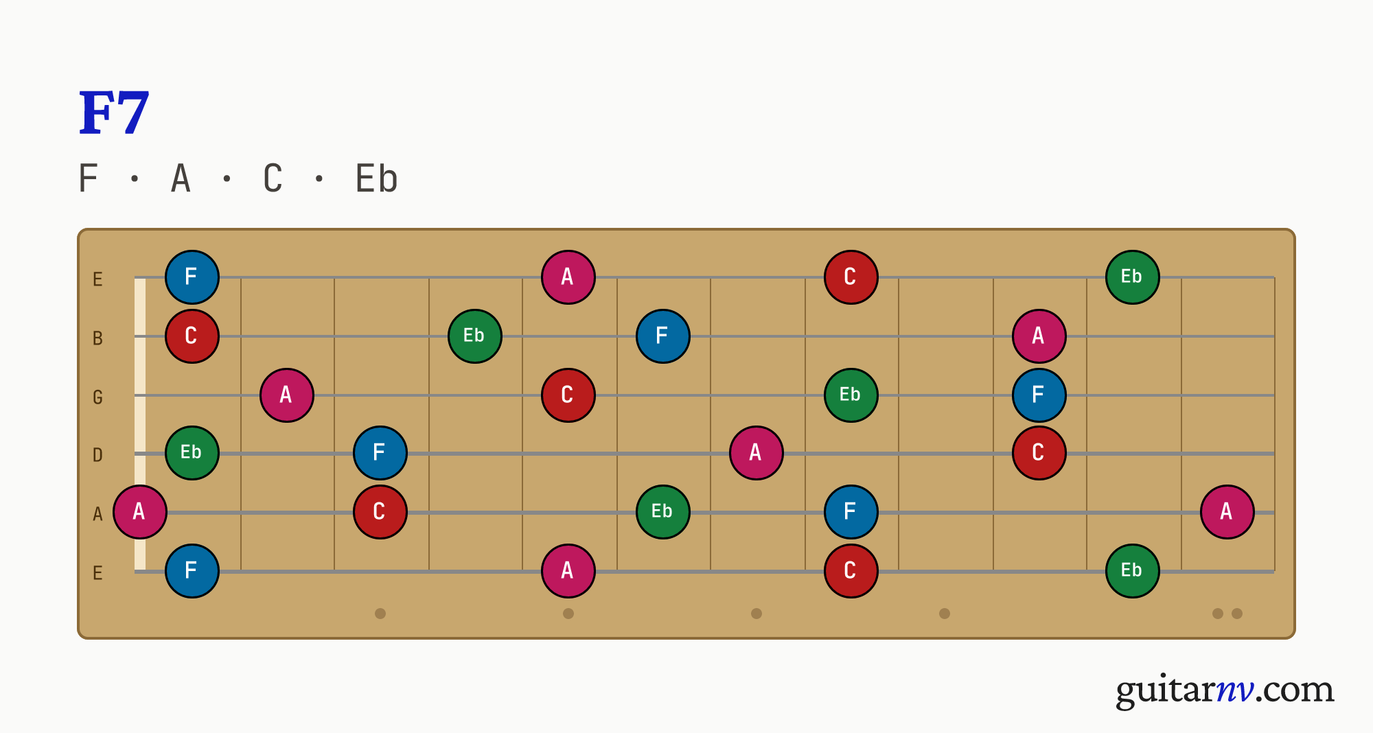 F Dominant 7th (F7) guitar chord — notes F, A, C, Eb shown across the full fretboard, frets 0 to 12.
