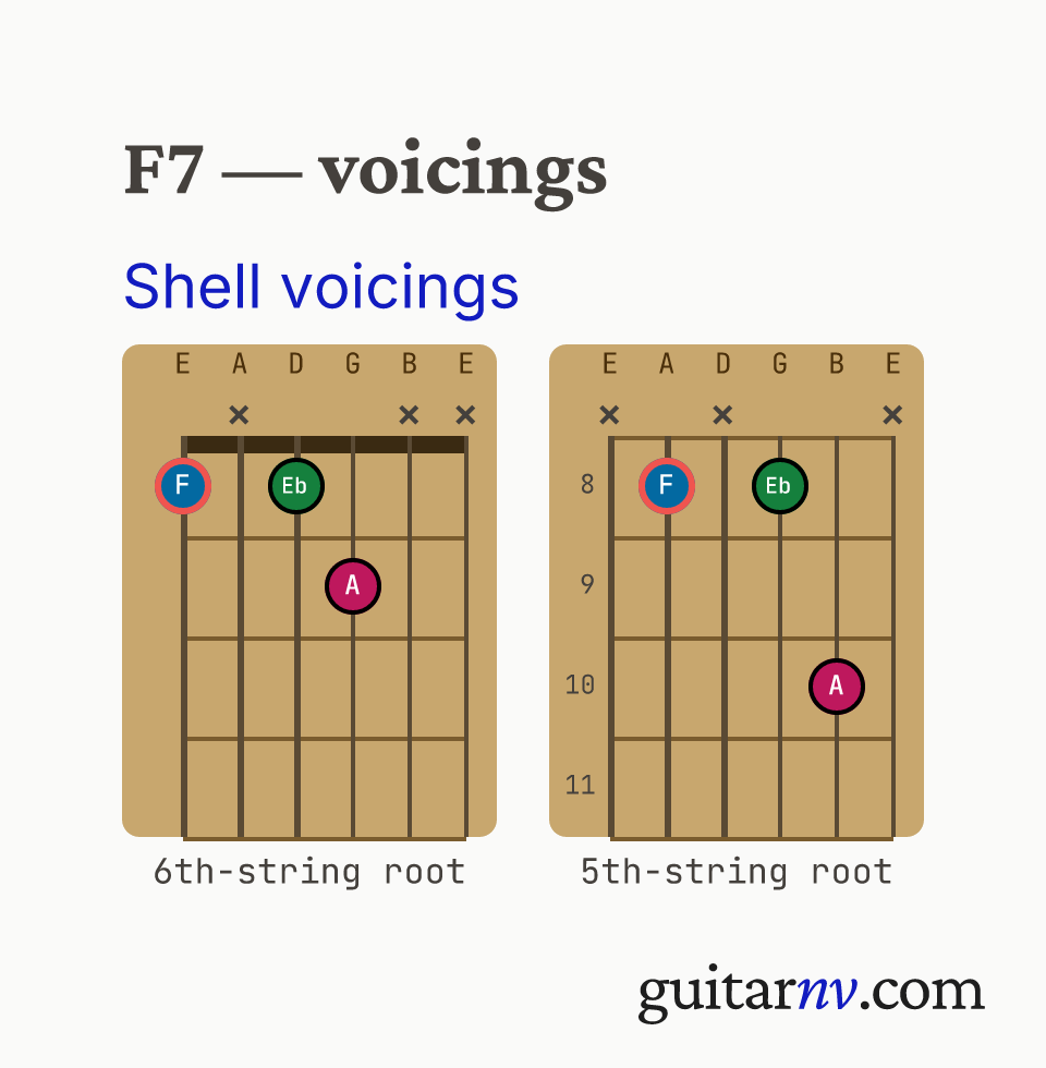 F Dominant 7th (F7) guitar chord — shell voicings (root, 3rd, 7th) shown as fretboard chord diagrams.