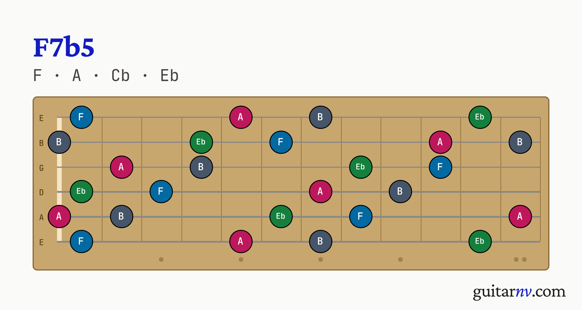 F7b5 (F7b5) guitar chord — notes F, A, Cb, Eb shown across the full fretboard, frets 0 to 12.