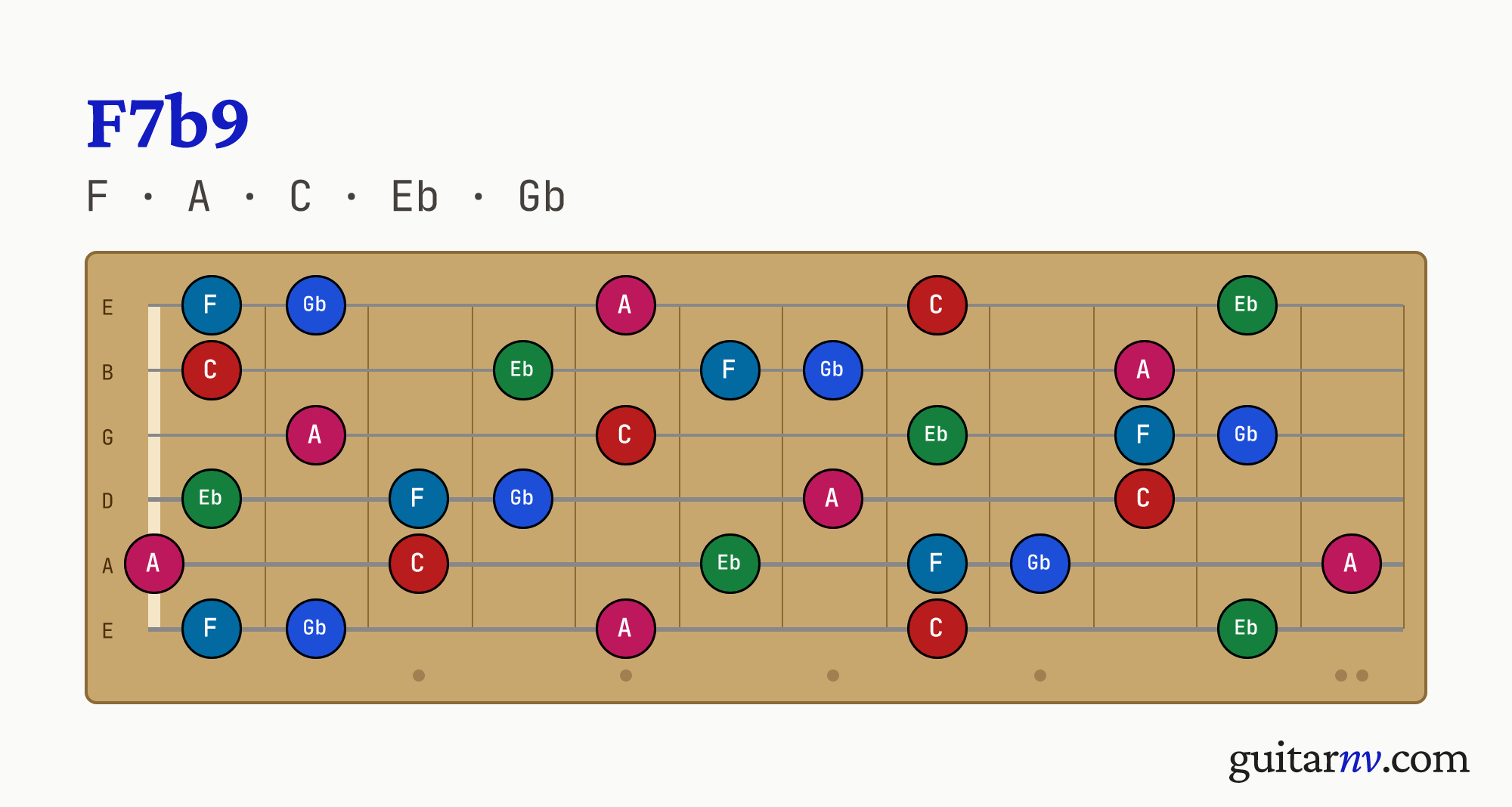 F Dominant Flat 9th (F7b9) guitar chord — notes F, A, C, Eb, Gb shown across the full fretboard, frets 0 to 12.