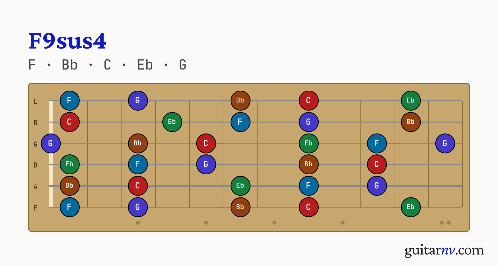 F9sus4 (F9sus4) guitar chord — notes F, Bb, C, Eb, G shown across the full fretboard, frets 0 to 12.