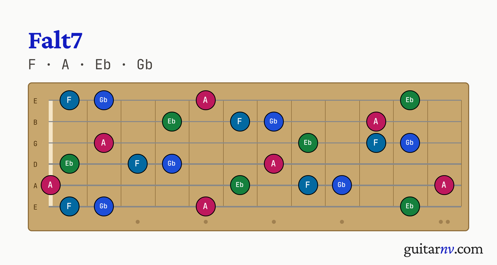 F Altered (Falt7) guitar chord — notes F, A, Eb, Gb shown across the full fretboard, frets 0 to 12.