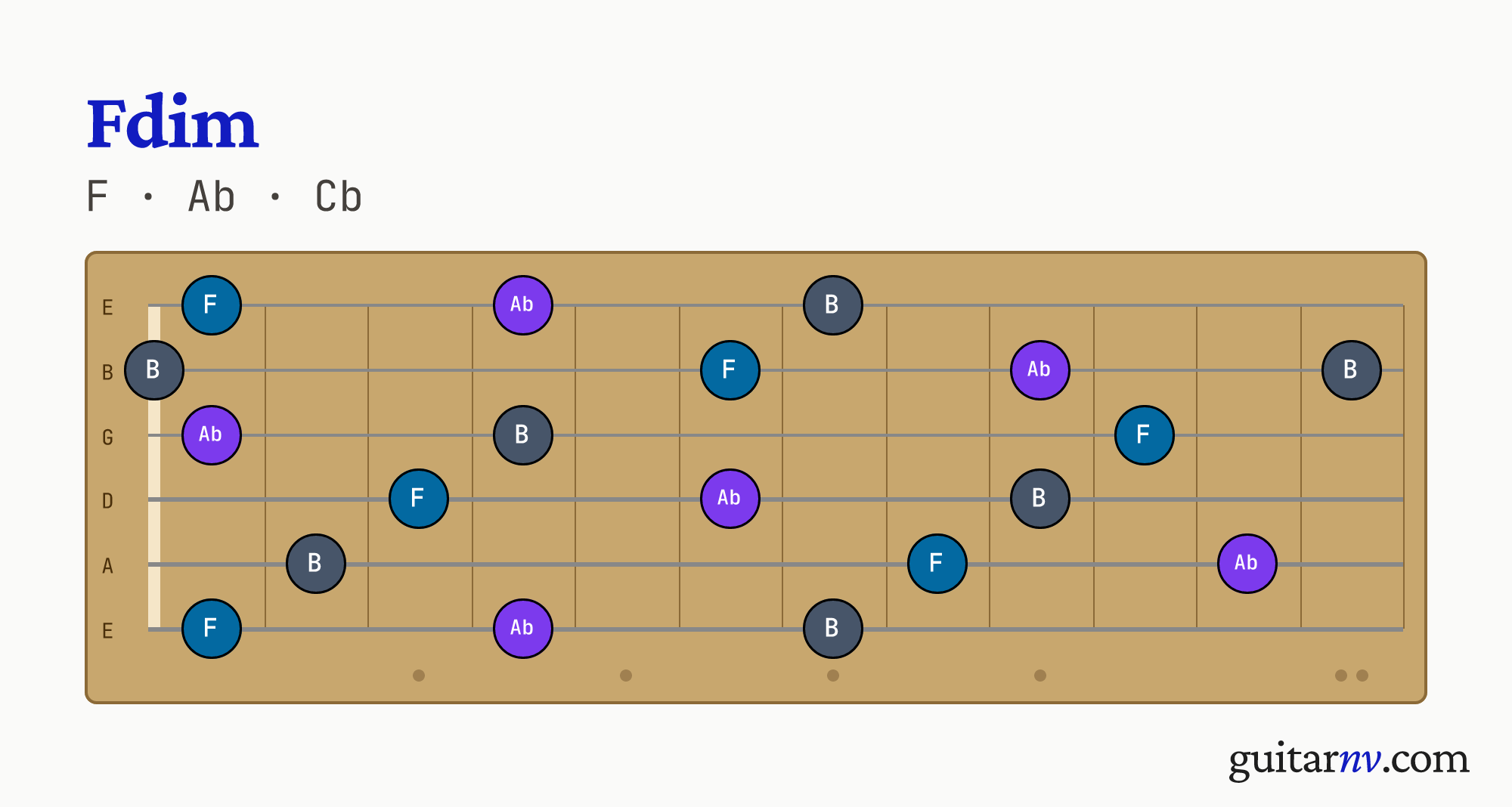 F Diminished (Fdim) guitar chord — notes F, Ab, Cb shown across the full fretboard, frets 0 to 12.