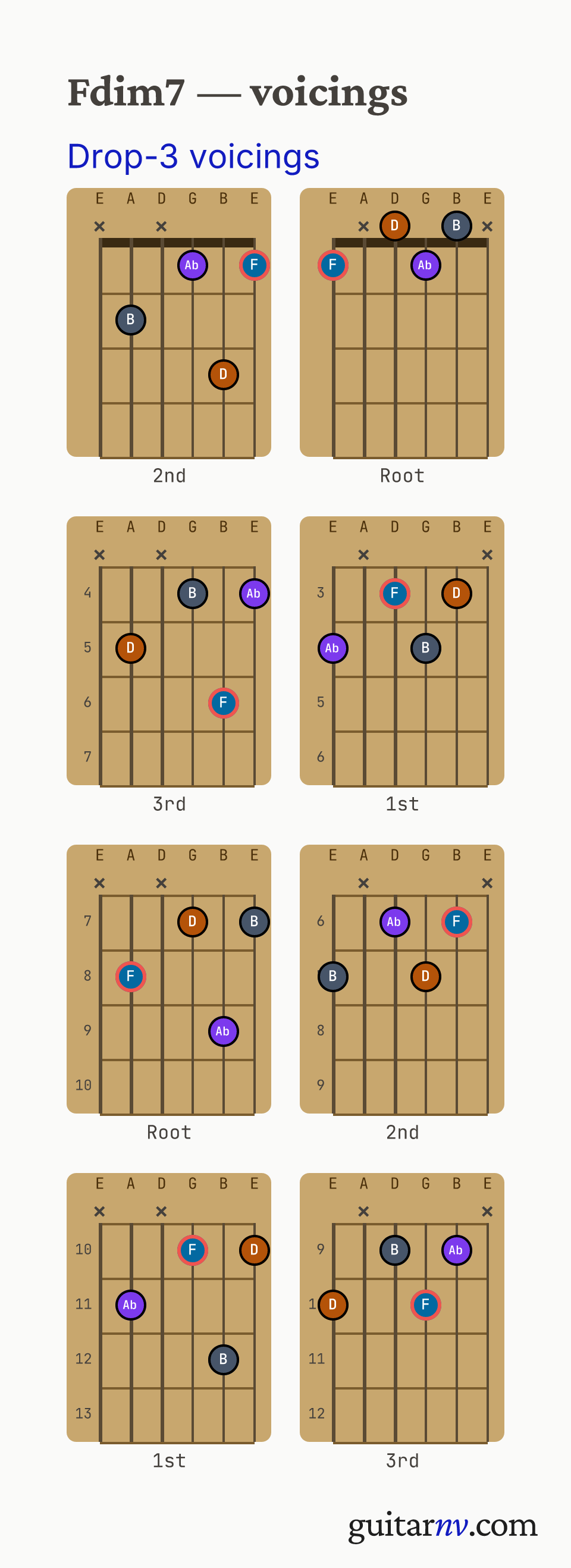 F Diminished 7th (Fdim7) guitar chord — drop-3 voicings across the string sets shown as fretboard chord diagrams.
