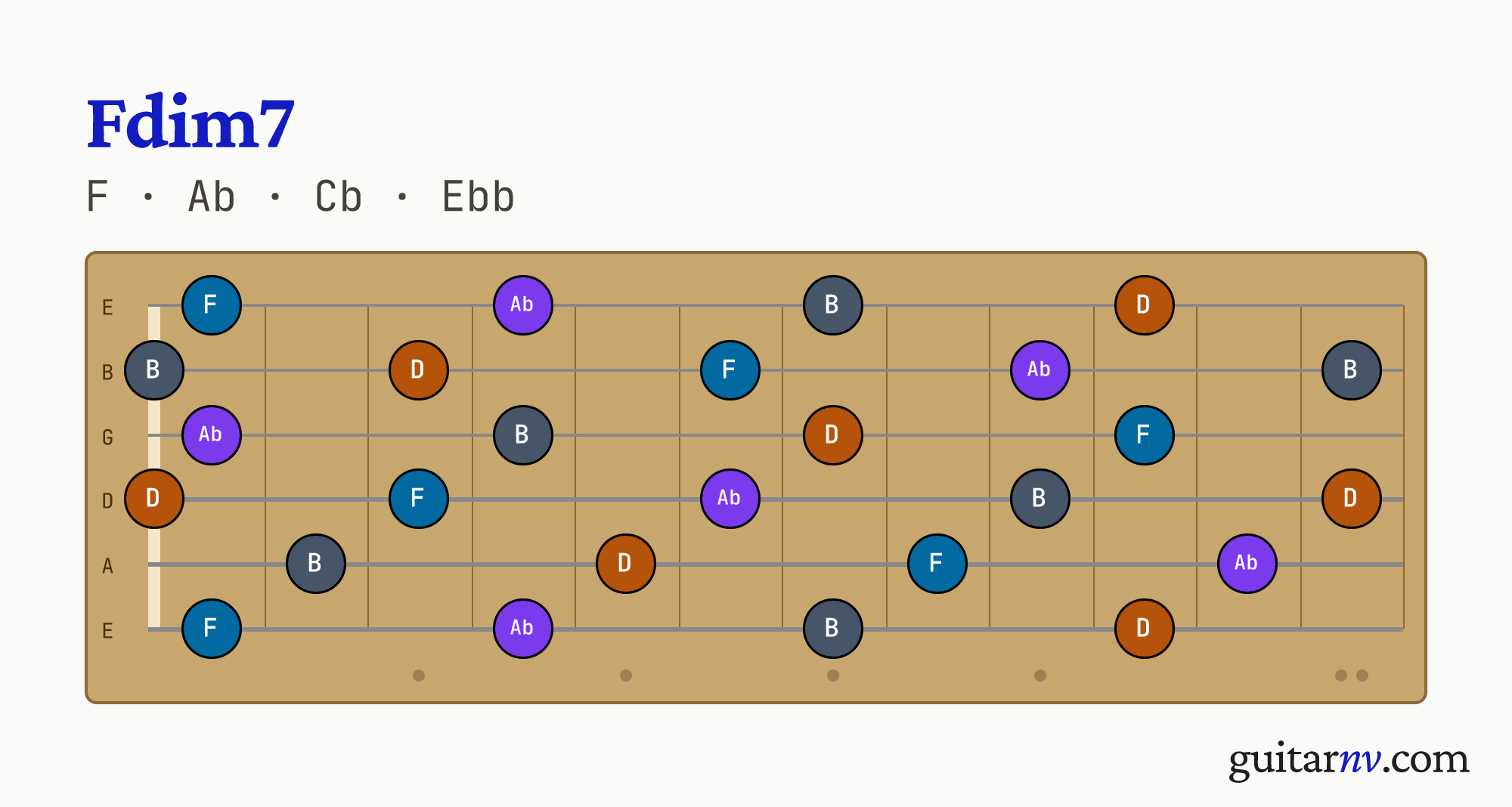 F Diminished 7th (Fdim7) guitar chord — notes F, Ab, Cb, Ebb shown across the full fretboard, frets 0 to 12.