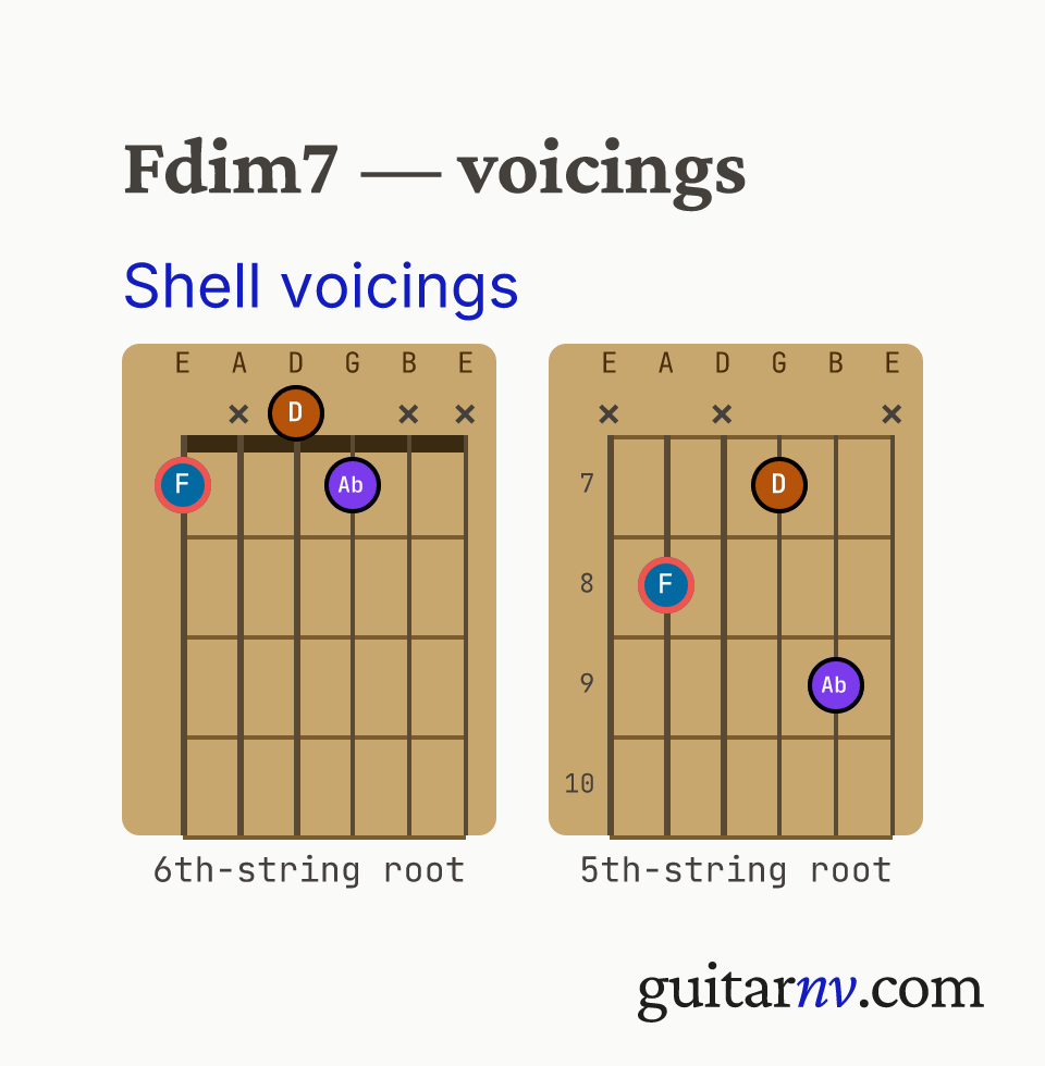 F Diminished 7th (Fdim7) guitar chord — shell voicings (root, 3rd, 7th) shown as fretboard chord diagrams.