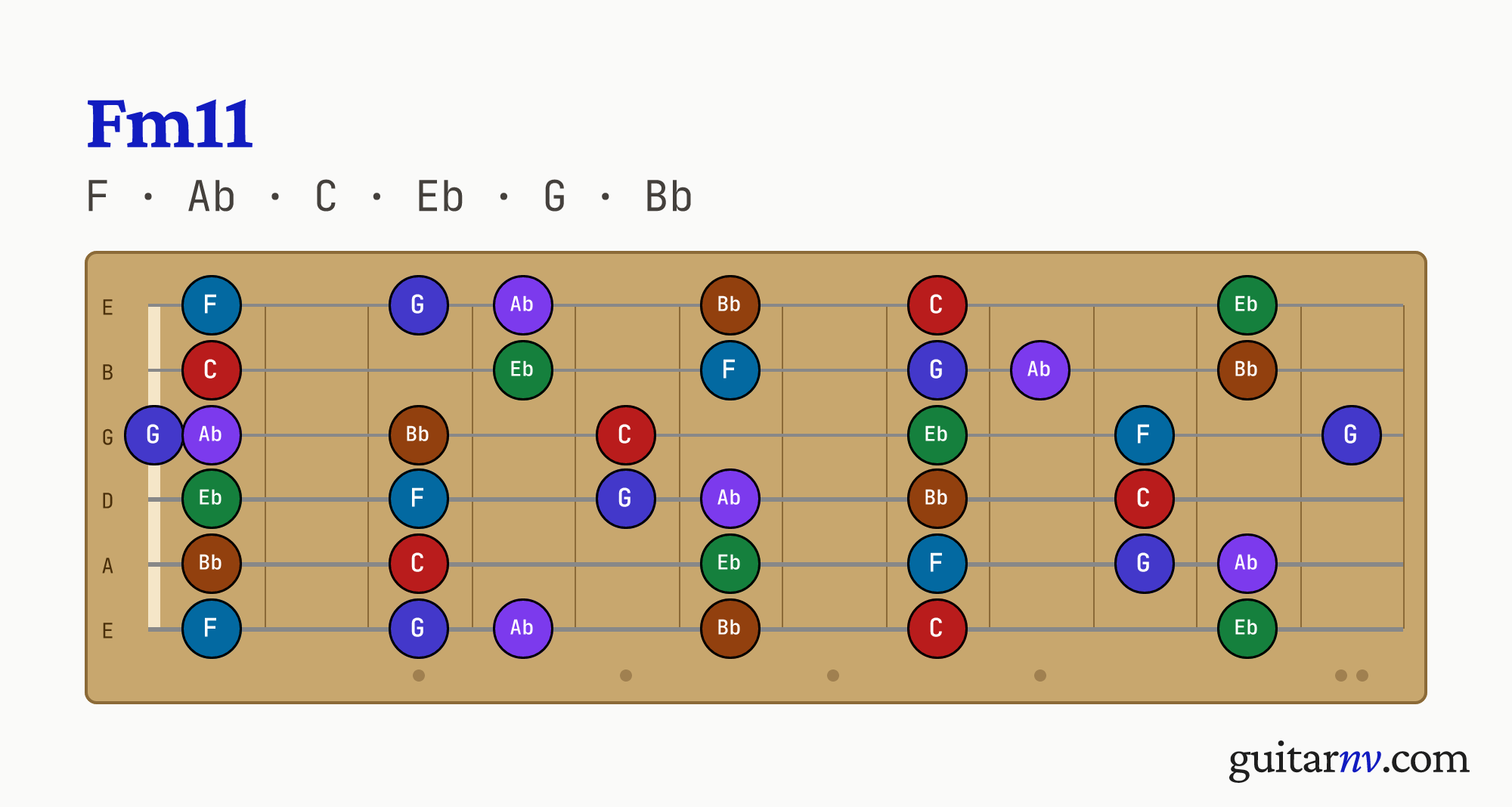 F Minor 11th (Fm11) guitar chord — notes F, Ab, C, Eb, G, Bb shown across the full fretboard, frets 0 to 12.