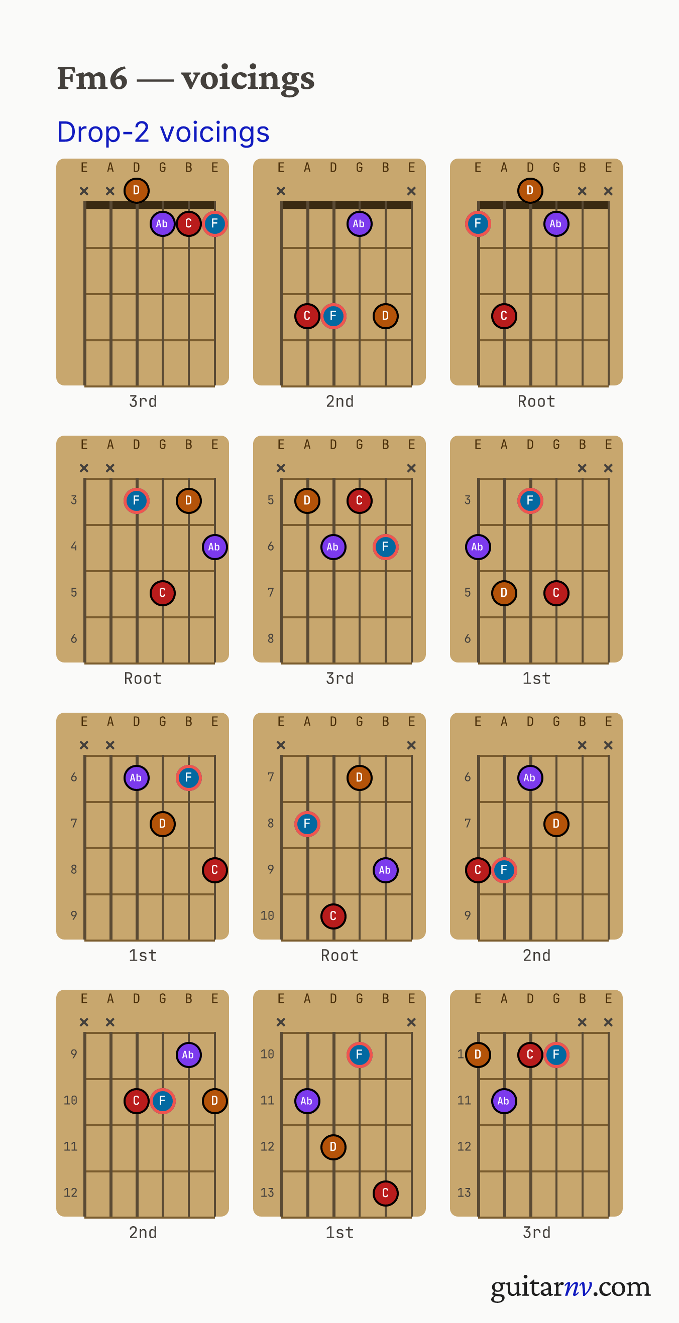 F Minor 6th (Fm6) guitar chord — drop-2 voicings across the string sets shown as fretboard chord diagrams.