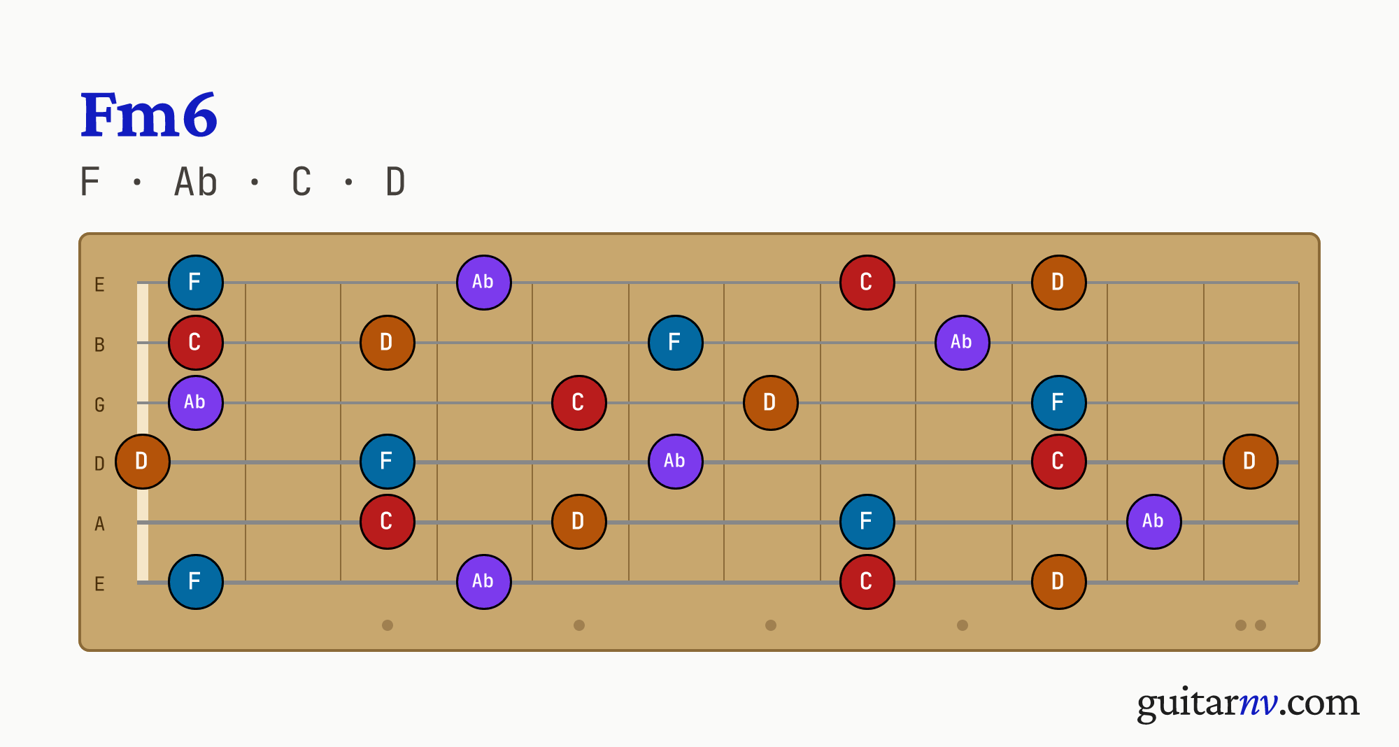 F Minor 6th (Fm6) guitar chord — notes F, Ab, C, D shown across the full fretboard, frets 0 to 12.