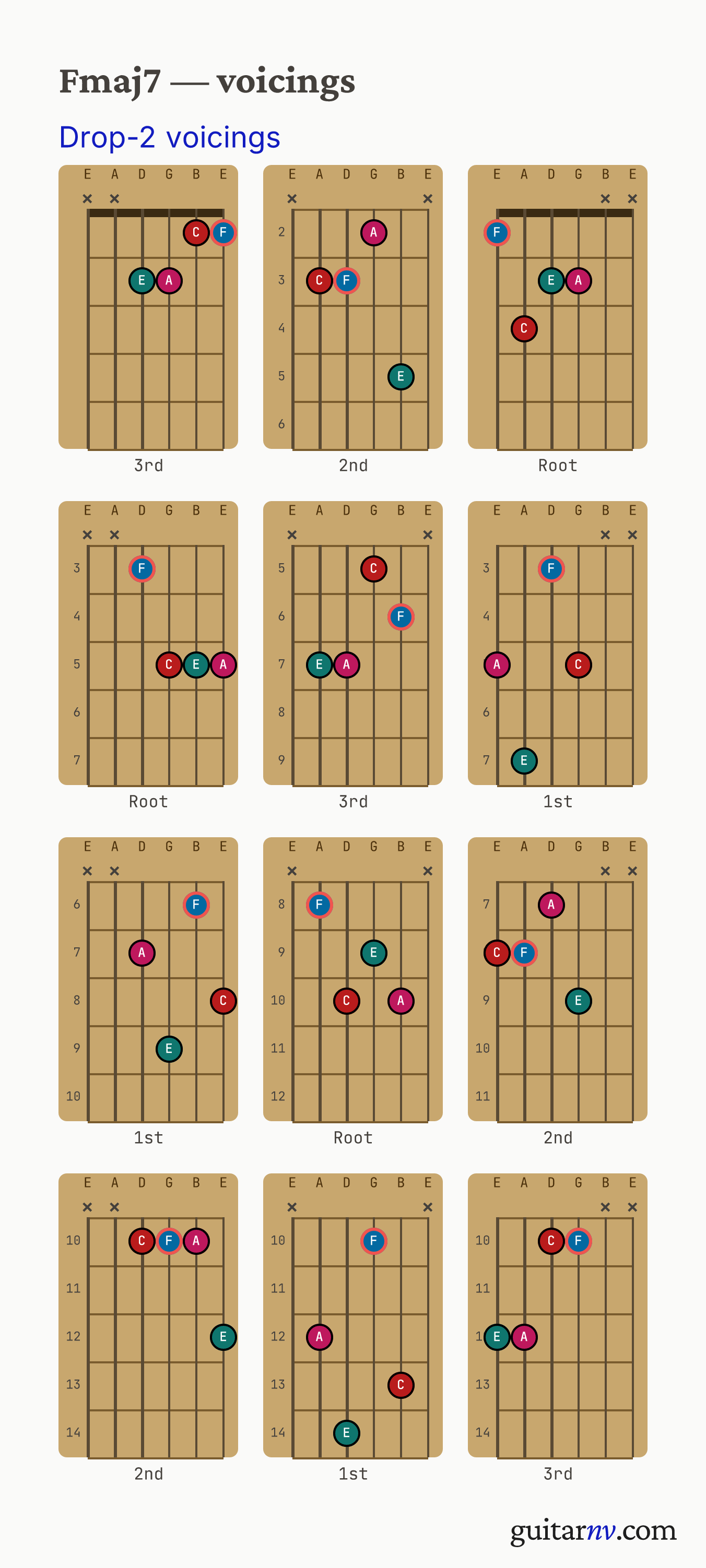 F Major 7th (Fmaj7) guitar chord — drop-2 voicings across the string sets shown as fretboard chord diagrams.