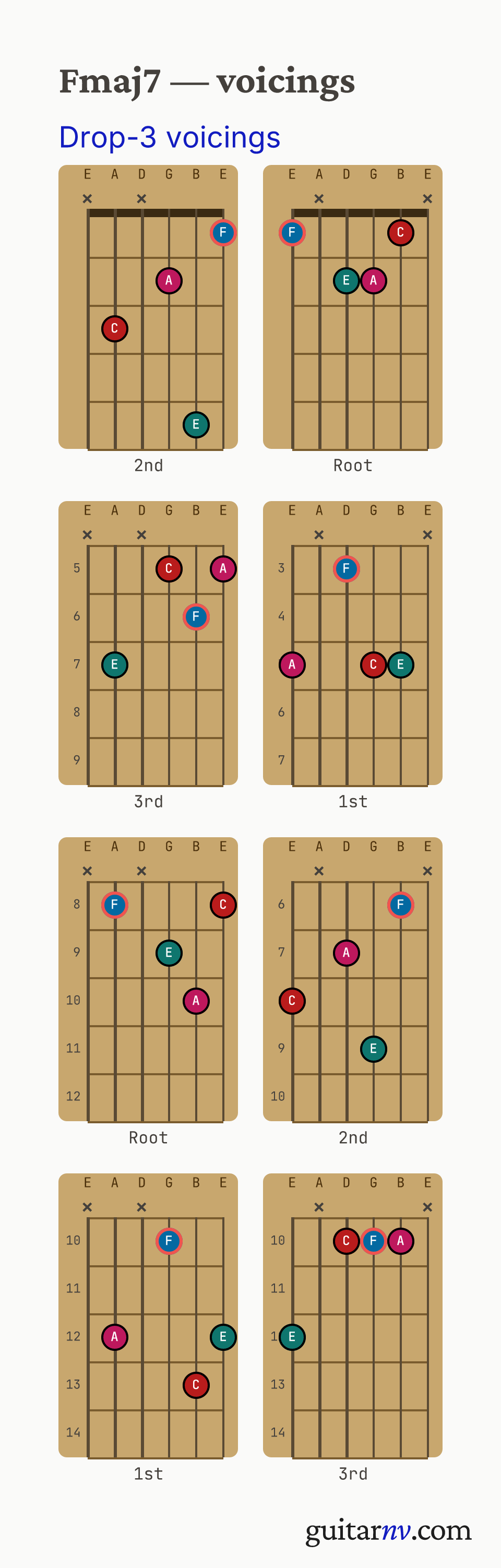 F Major 7th (Fmaj7) guitar chord — drop-3 voicings across the string sets shown as fretboard chord diagrams.
