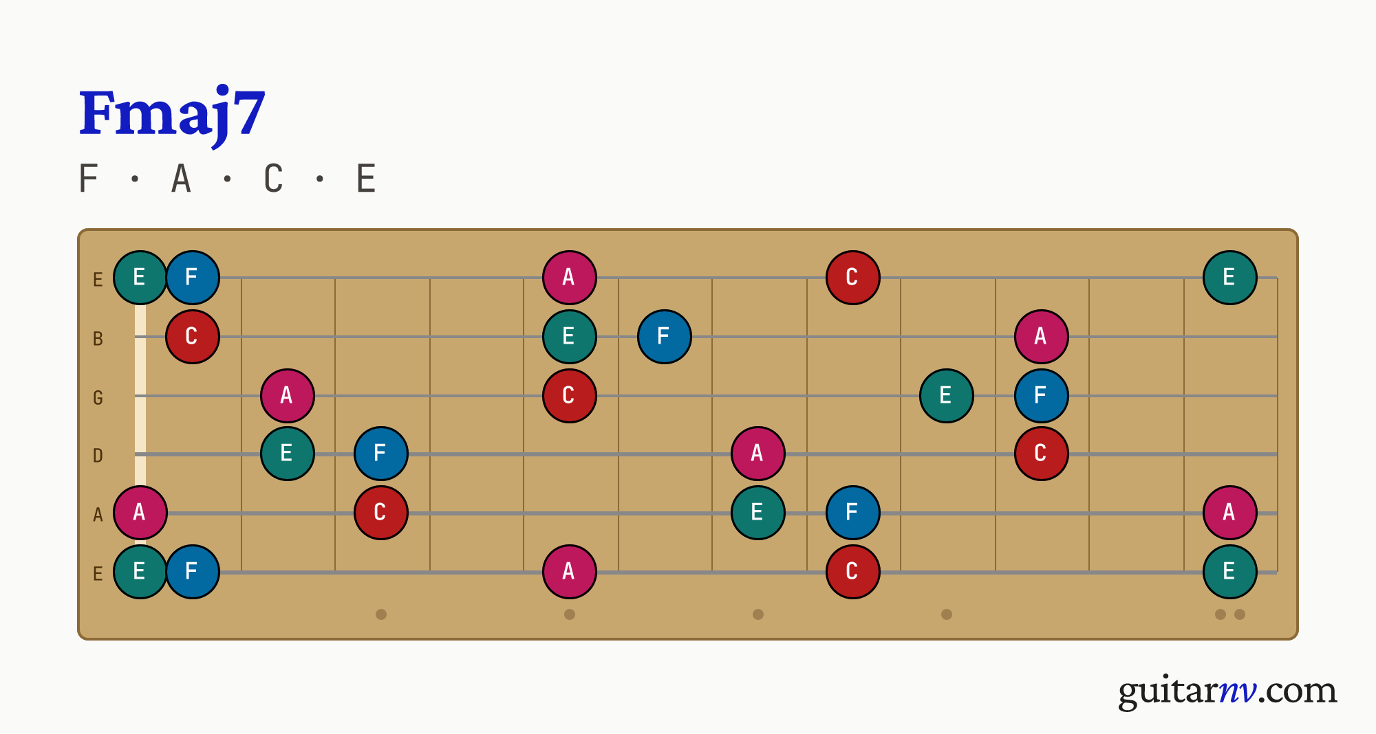 F Major 7th (Fmaj7) guitar chord — notes F, A, C, E shown across the full fretboard, frets 0 to 12.