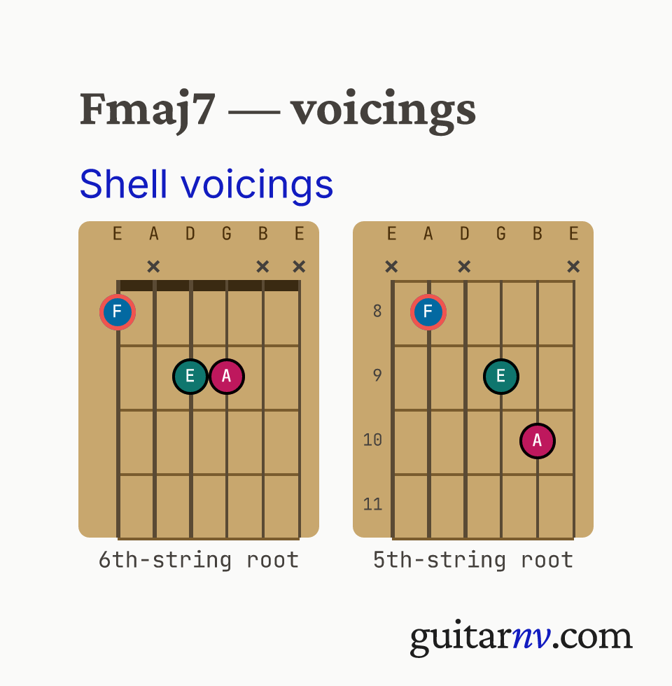 F Major 7th (Fmaj7) guitar chord — shell voicings (root, 3rd, 7th) shown as fretboard chord diagrams.