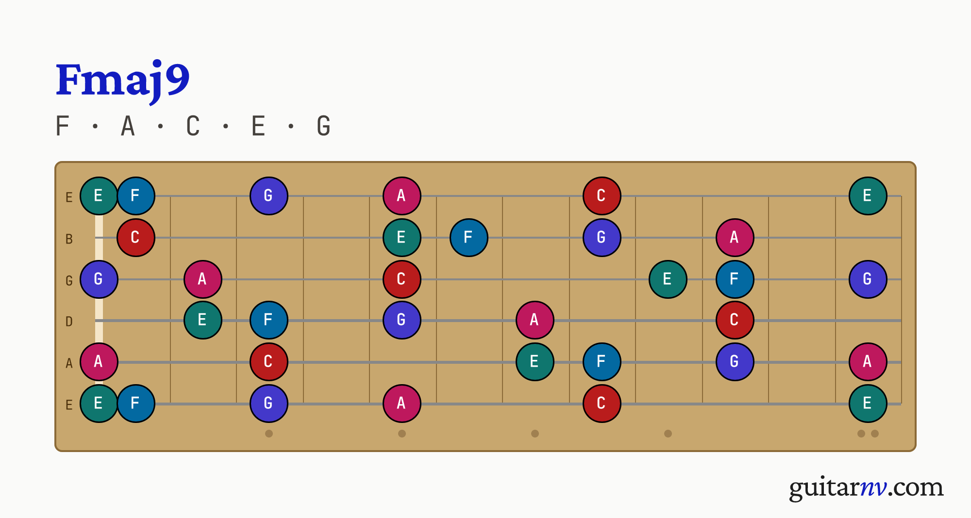 F Major 9th (Fmaj9) guitar chord — notes F, A, C, E, G shown across the full fretboard, frets 0 to 12.
