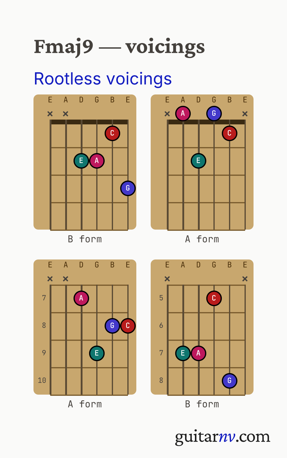 F Major 9th (Fmaj9) guitar chord — rootless A and B form jazz comping voicings (the 3rd, 5th, 7th and 9th, with the root omitted) shown as fretboard chord diagrams.