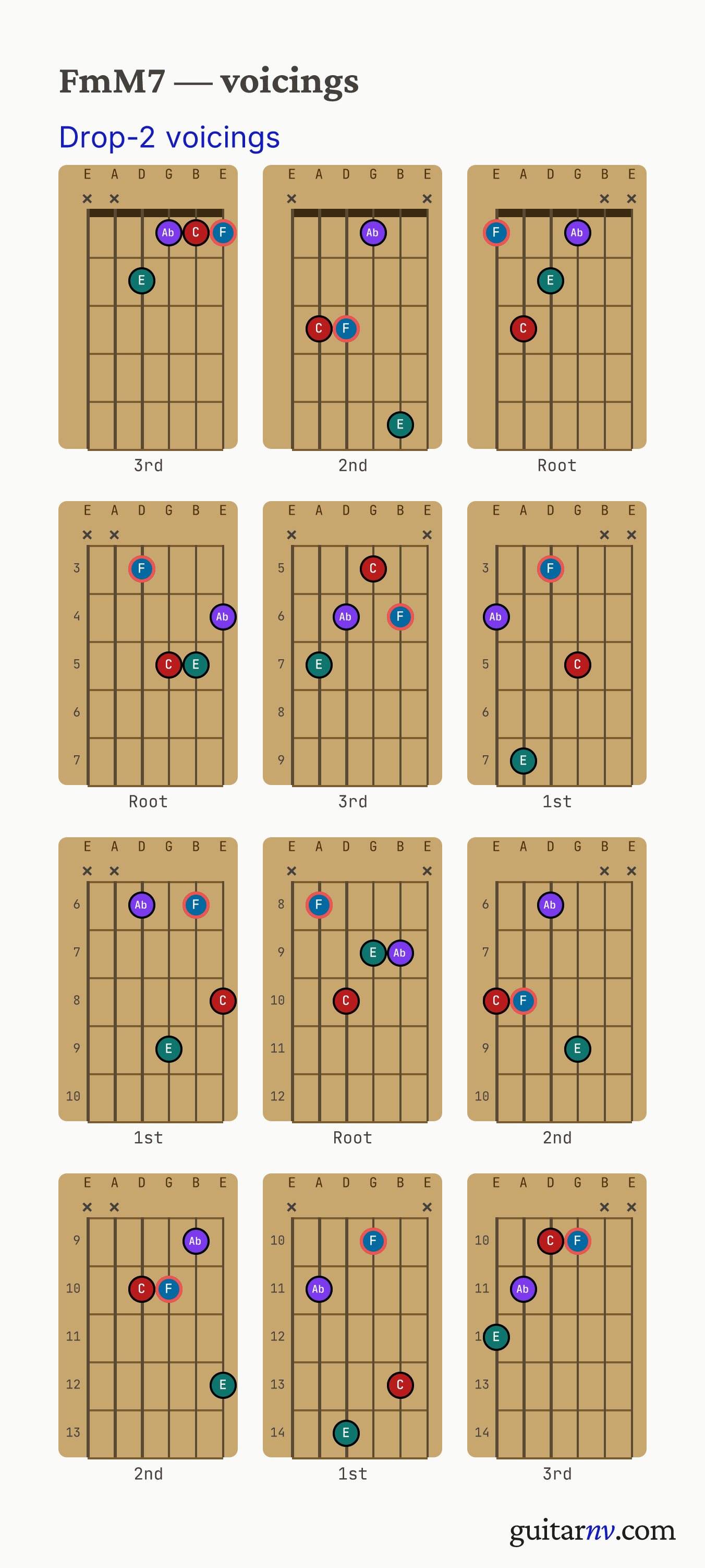 F Minor/Major 7th (FmM7) guitar chord — drop-2 voicings across the string sets shown as fretboard chord diagrams.