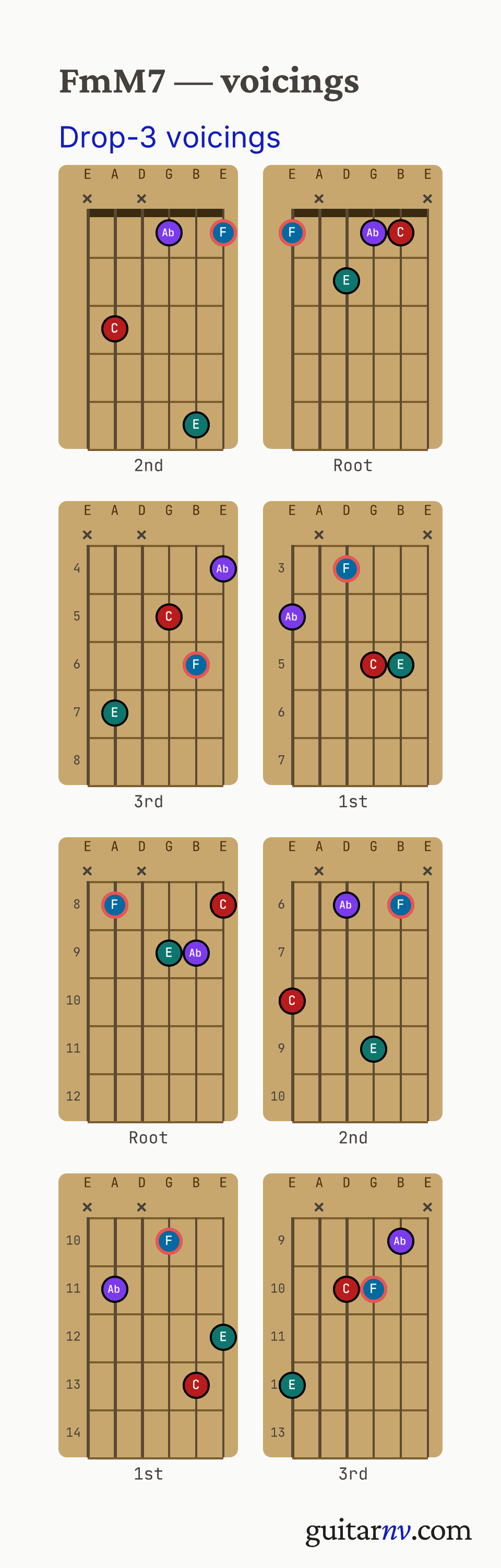 F Minor/Major 7th (FmM7) guitar chord — drop-3 voicings across the string sets shown as fretboard chord diagrams.