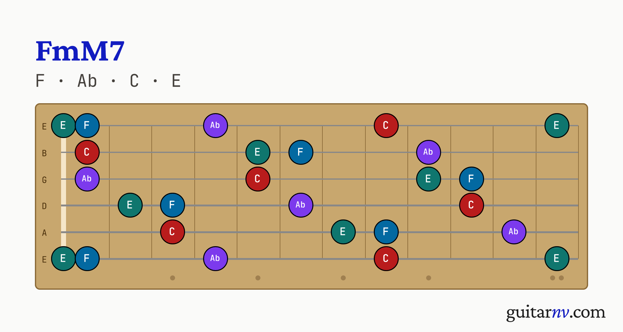 F Minor/Major 7th (FmM7) guitar chord — notes F, Ab, C, E shown across the full fretboard, frets 0 to 12.