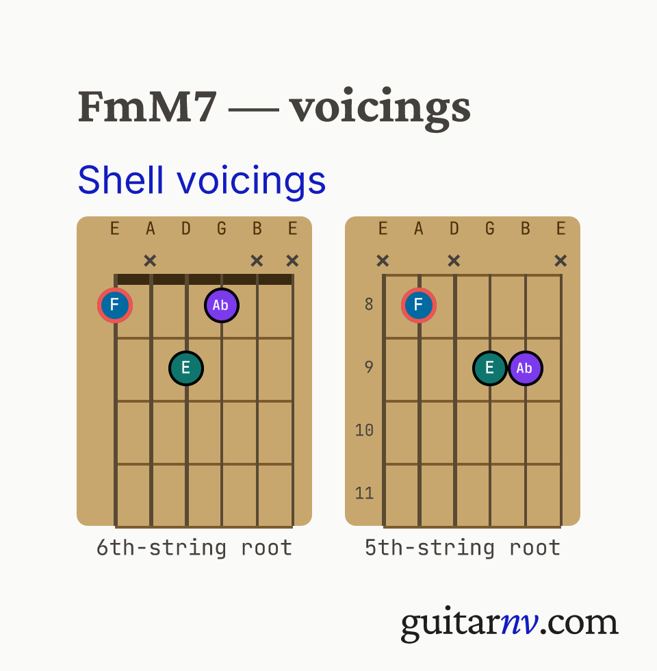 F Minor/Major 7th (FmM7) guitar chord — shell voicings (root, 3rd, 7th) shown as fretboard chord diagrams.