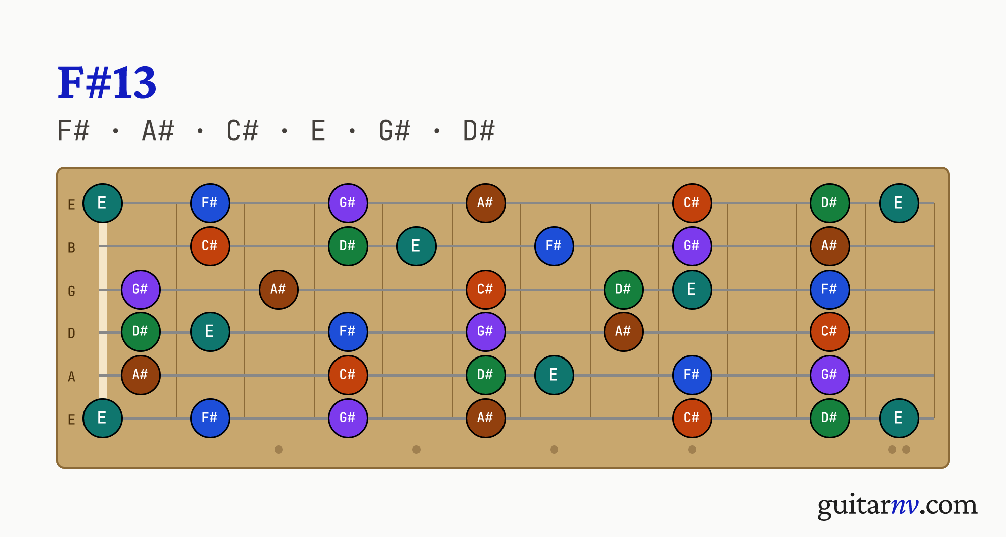 F# Dominant 13th (F#13) guitar chord — notes F#, A#, C#, E, G#, D# shown across the full fretboard, frets 0 to 12.