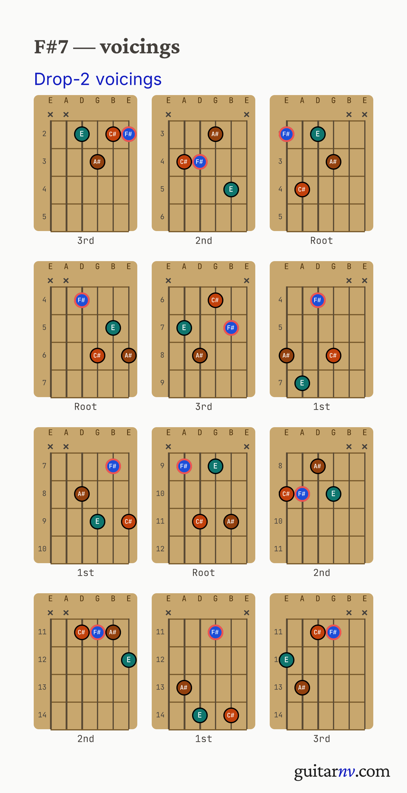 F# Dominant 7th (F#7) guitar chord — drop-2 voicings across the string sets shown as fretboard chord diagrams.