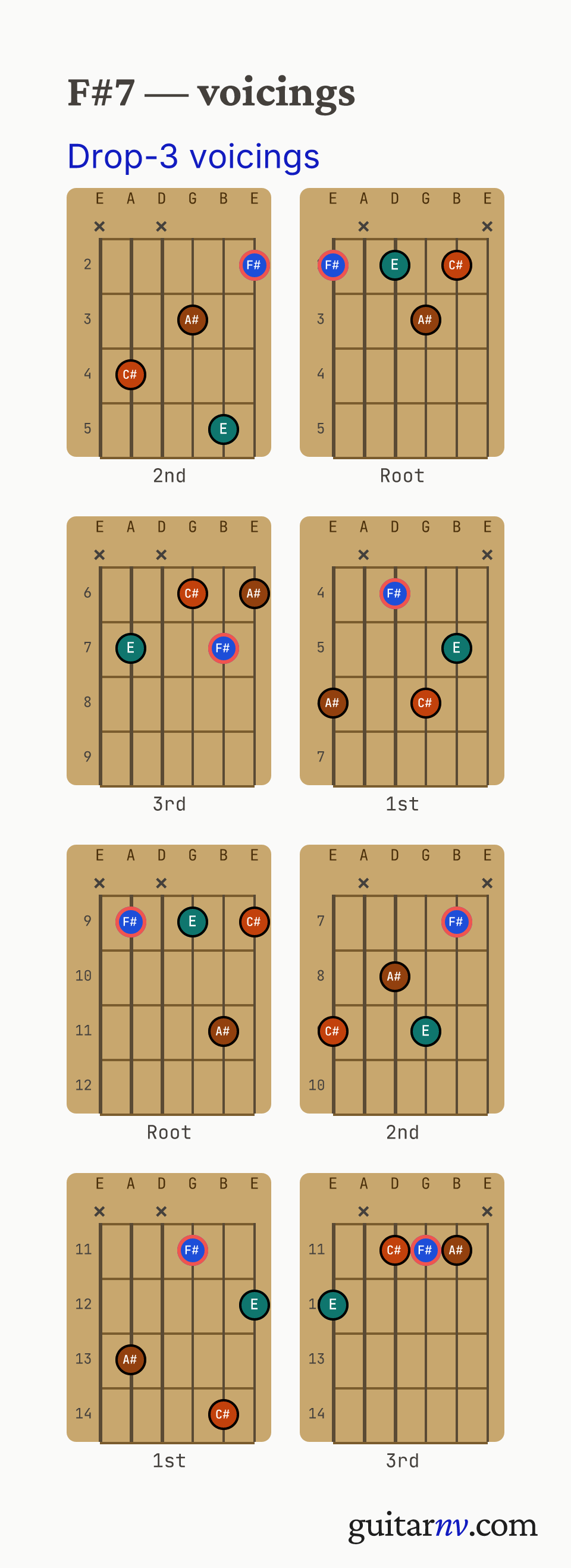 F# Dominant 7th (F#7) guitar chord — drop-3 voicings across the string sets shown as fretboard chord diagrams.