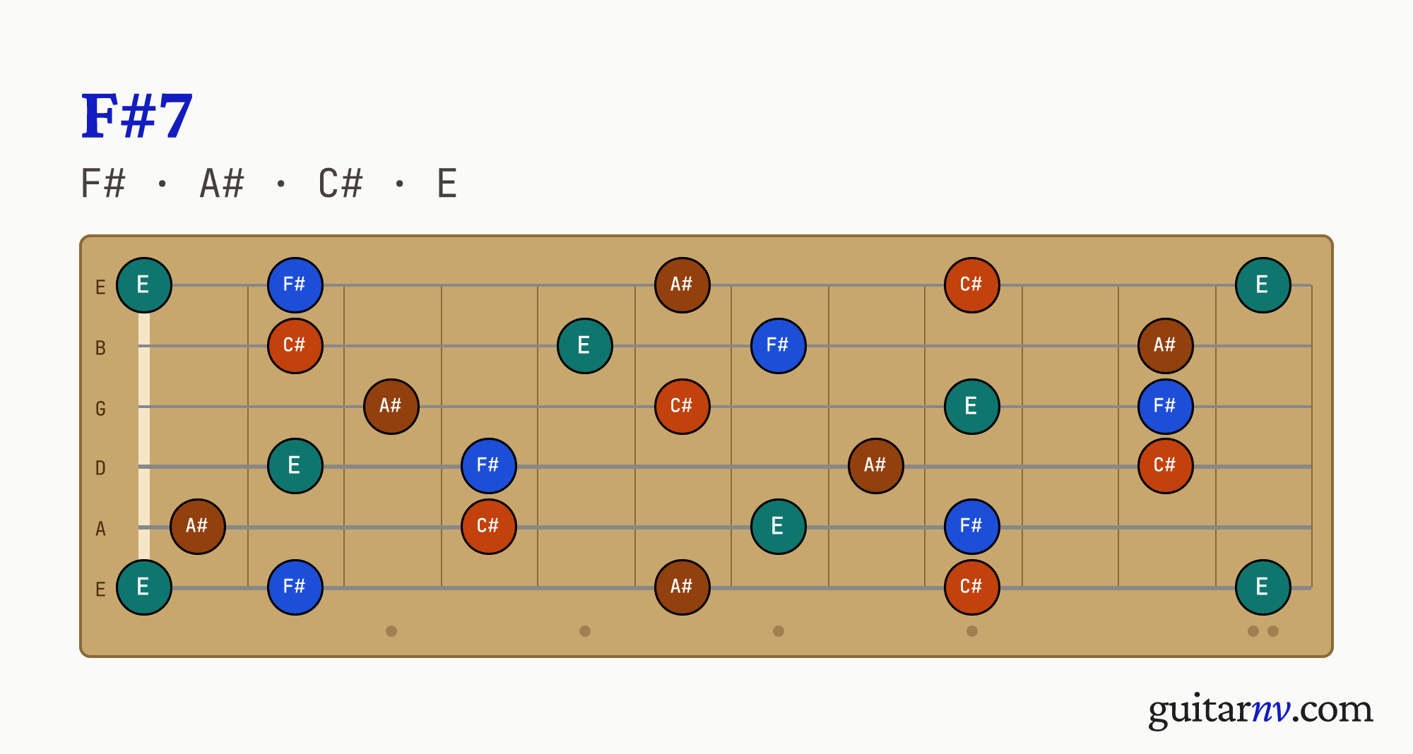 F# Dominant 7th (F#7) guitar chord — notes F#, A#, C#, E shown across the full fretboard, frets 0 to 12.