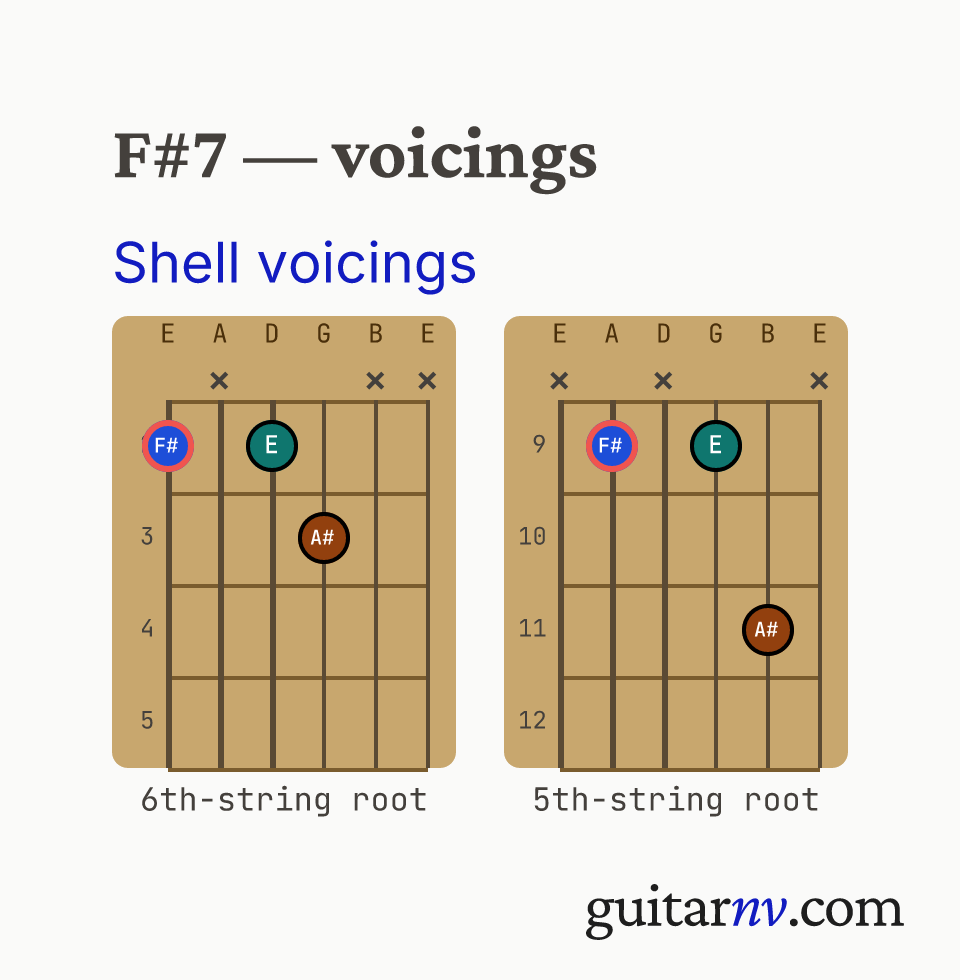 F# Dominant 7th (F#7) guitar chord — shell voicings (root, 3rd, 7th) shown as fretboard chord diagrams.