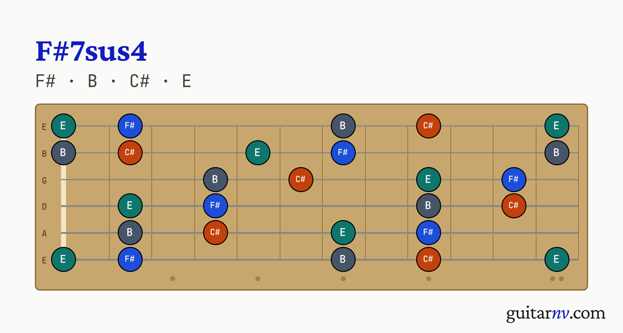 F# Suspended 4th 7th (F#7sus4) guitar chord — notes F#, B, C#, E shown across the full fretboard, frets 0 to 12.